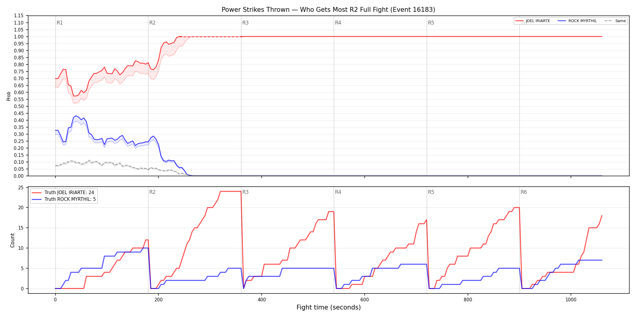Round: Power Strikes Thrown — round 2 — fight view — Dev