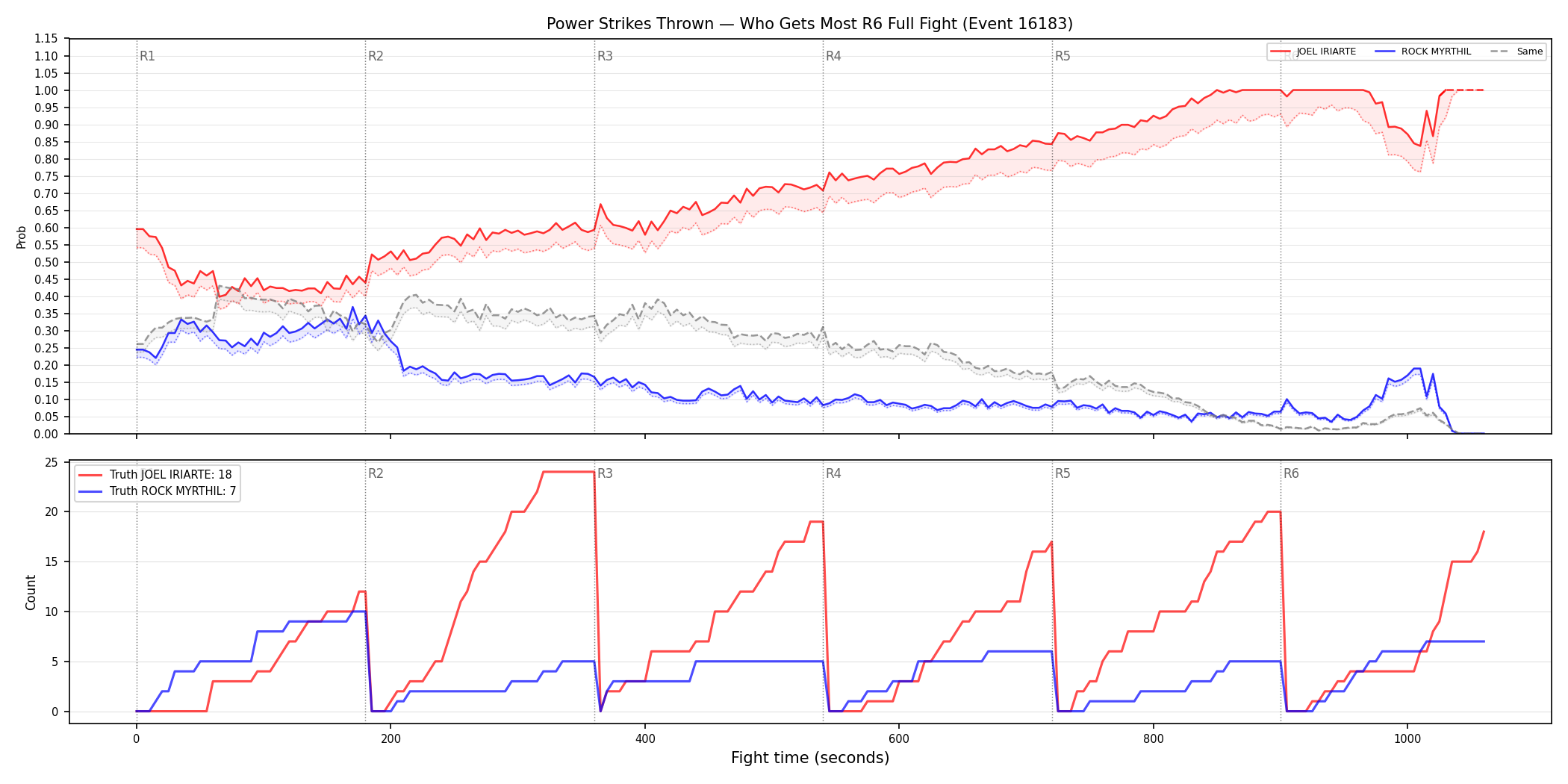 Round: Power Strikes Thrown — round 6 — fight view — Dev
