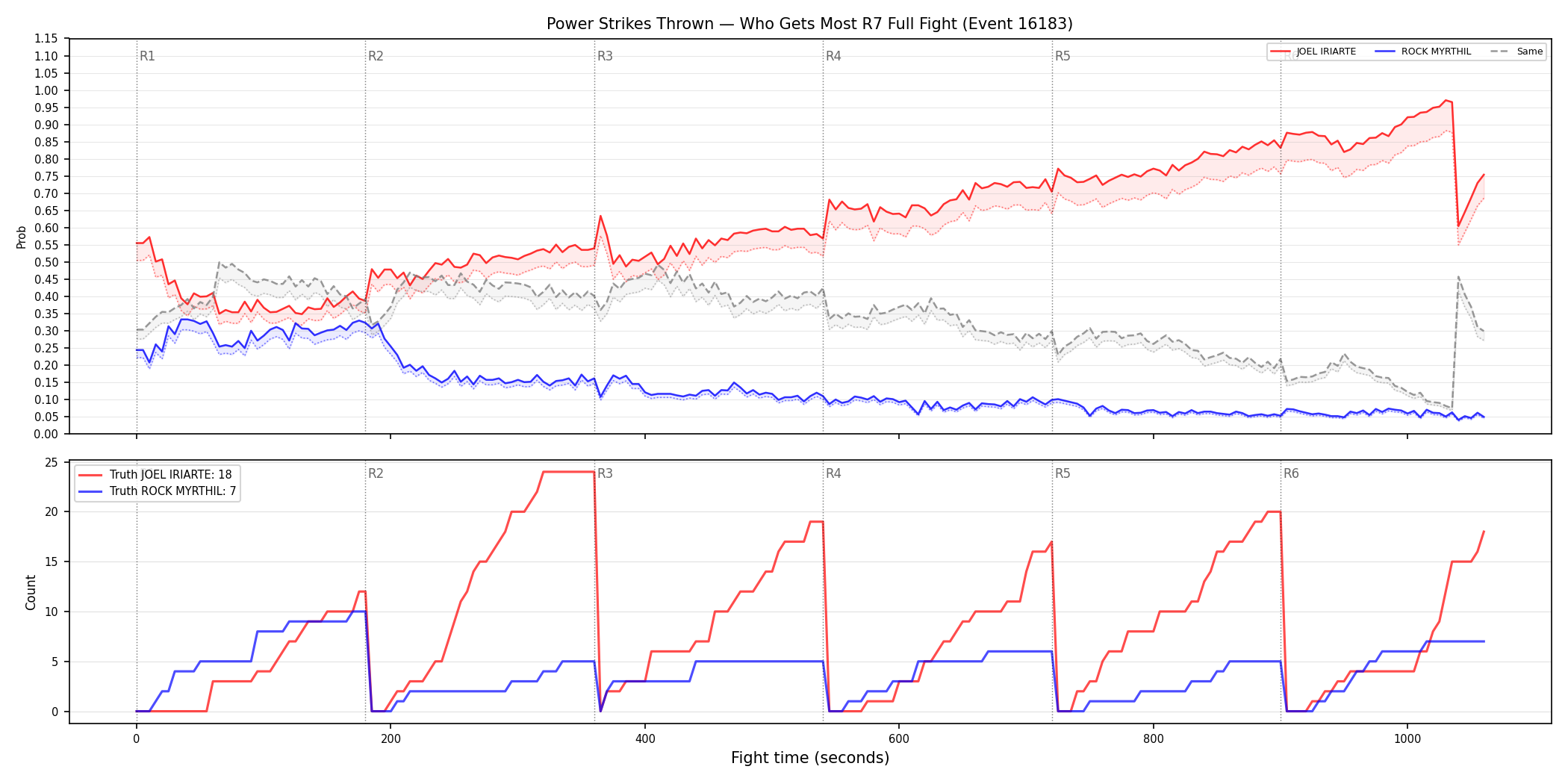 Round: Power Strikes Thrown — round 7 — fight view — Dev