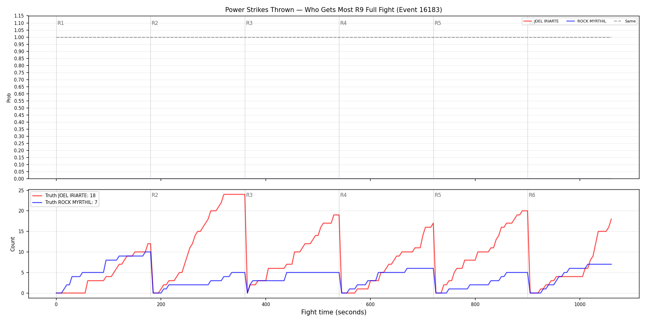 Round: Power Strikes Thrown — round 9 — fight view — Dev