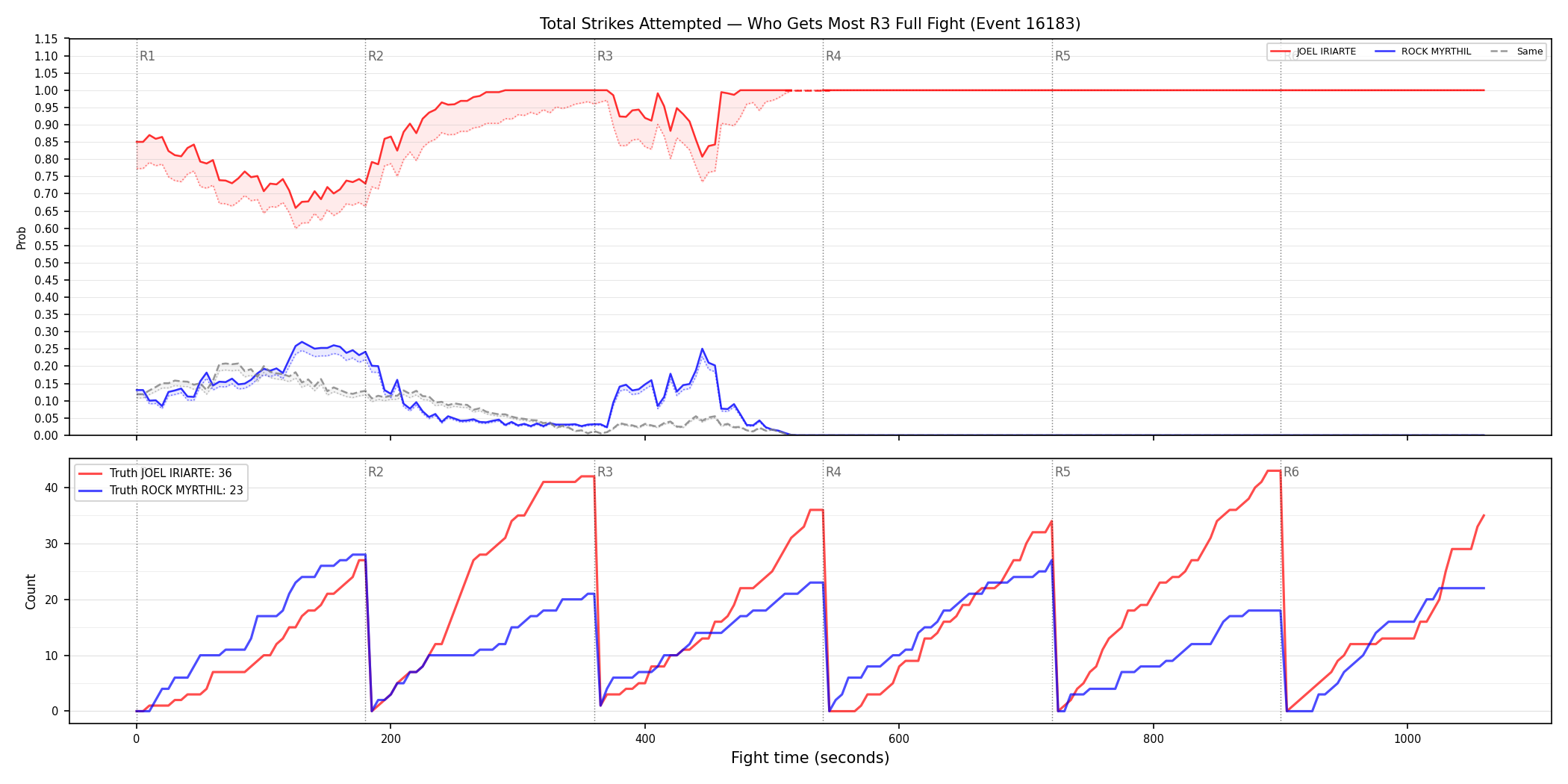 Round: Total Strikes Attempted — round 3 — fight view — Dev