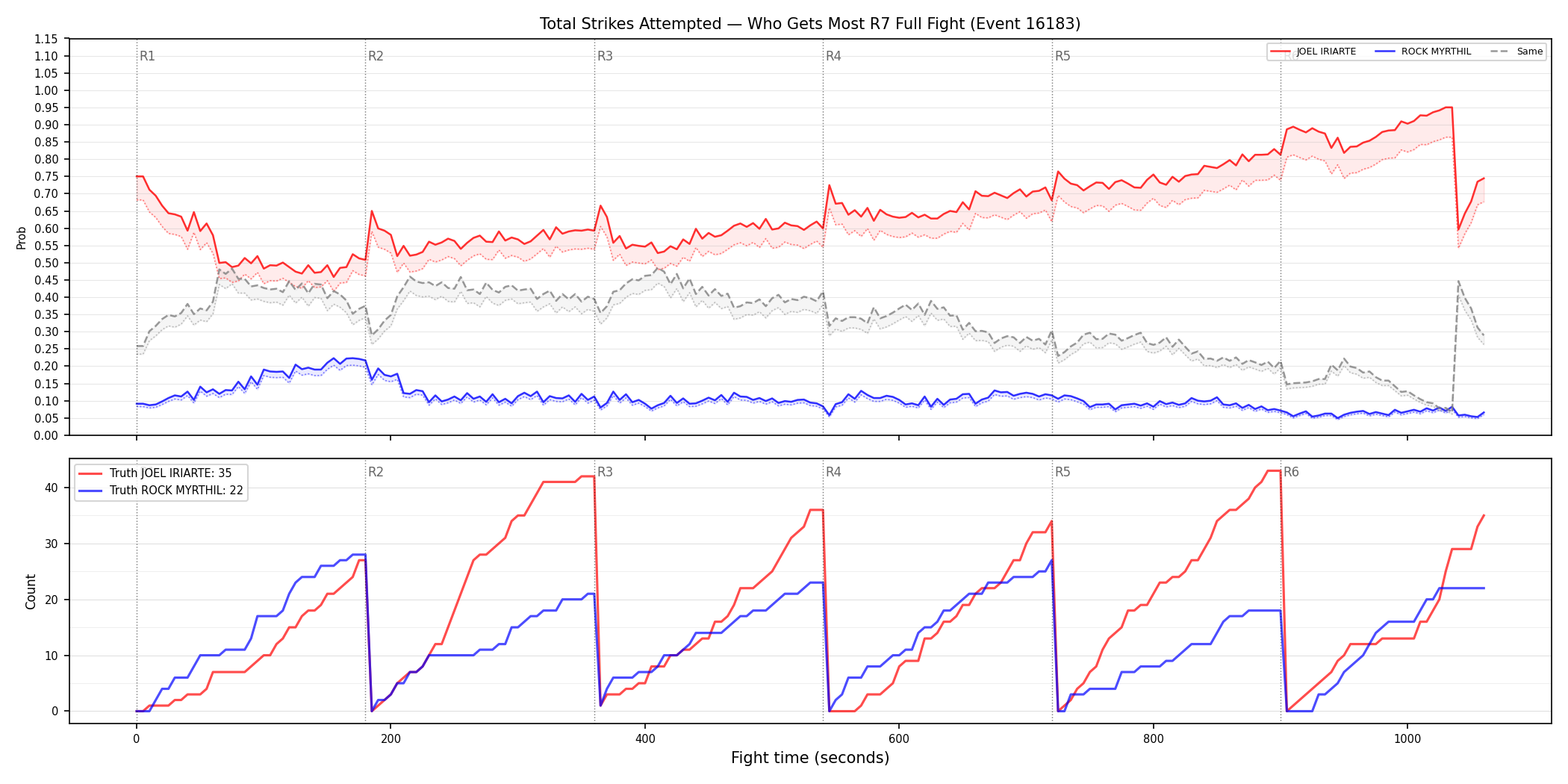 Round: Total Strikes Attempted — round 7 — fight view — Dev