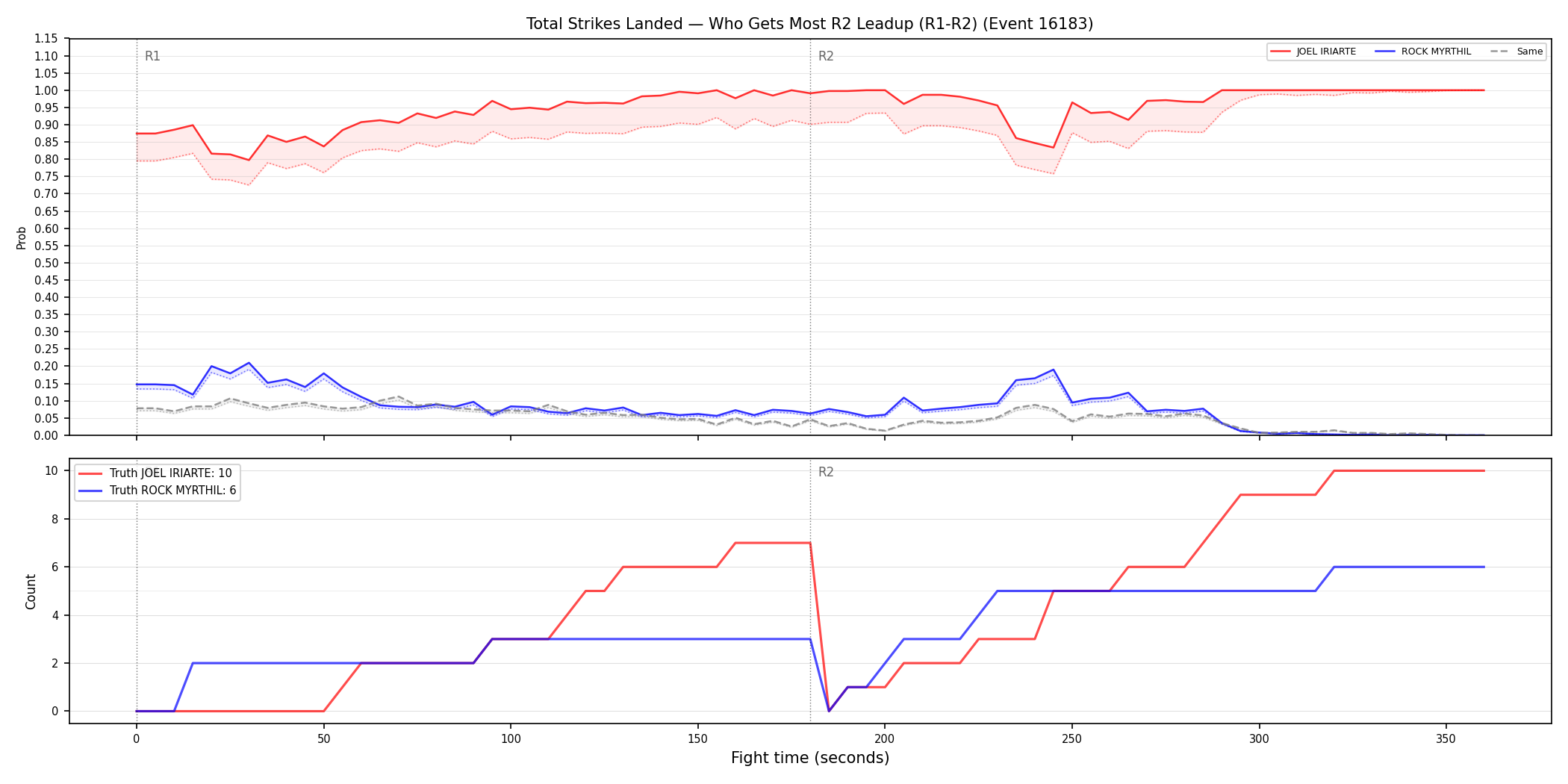 Round: Total Strikes Landed — round 2 — leadup — Dev