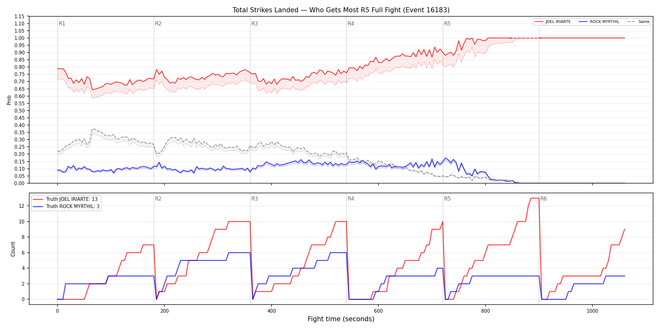Round: Total Strikes Landed — round 5 — fight view — Dev