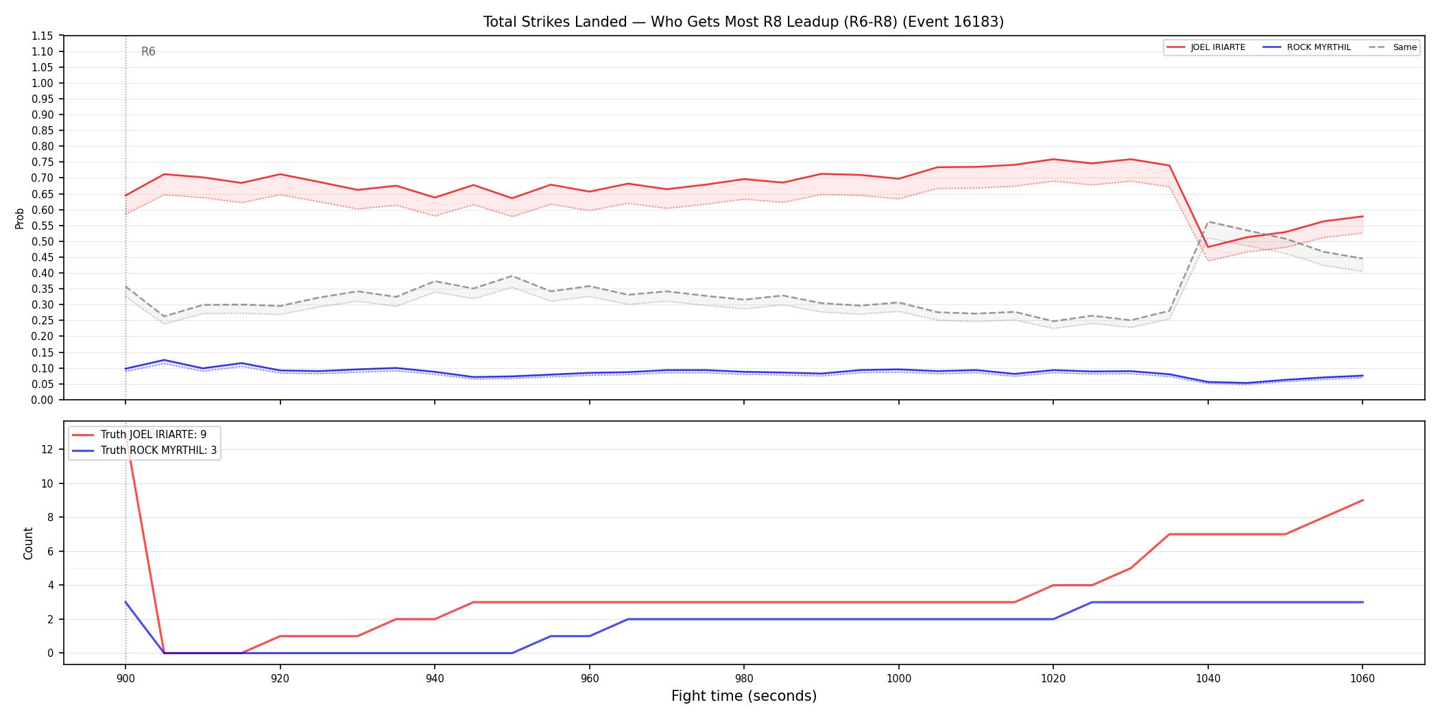 Round: Total Strikes Landed — round 8 — leadup — Dev