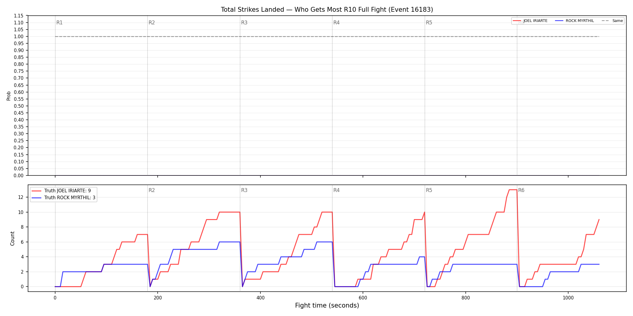 Round: Total Strikes Landed — round 10 — fight view — Dev
