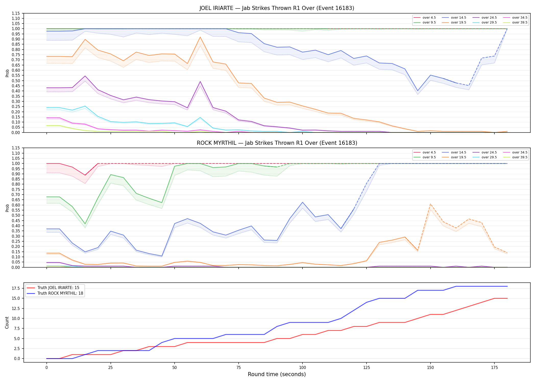 Round: Jab Strikes Thrown — round 1 — Dev