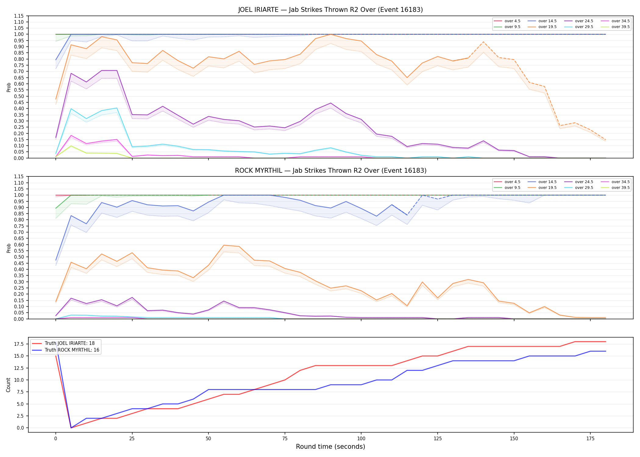 Round: Jab Strikes Thrown — round 2 — Dev