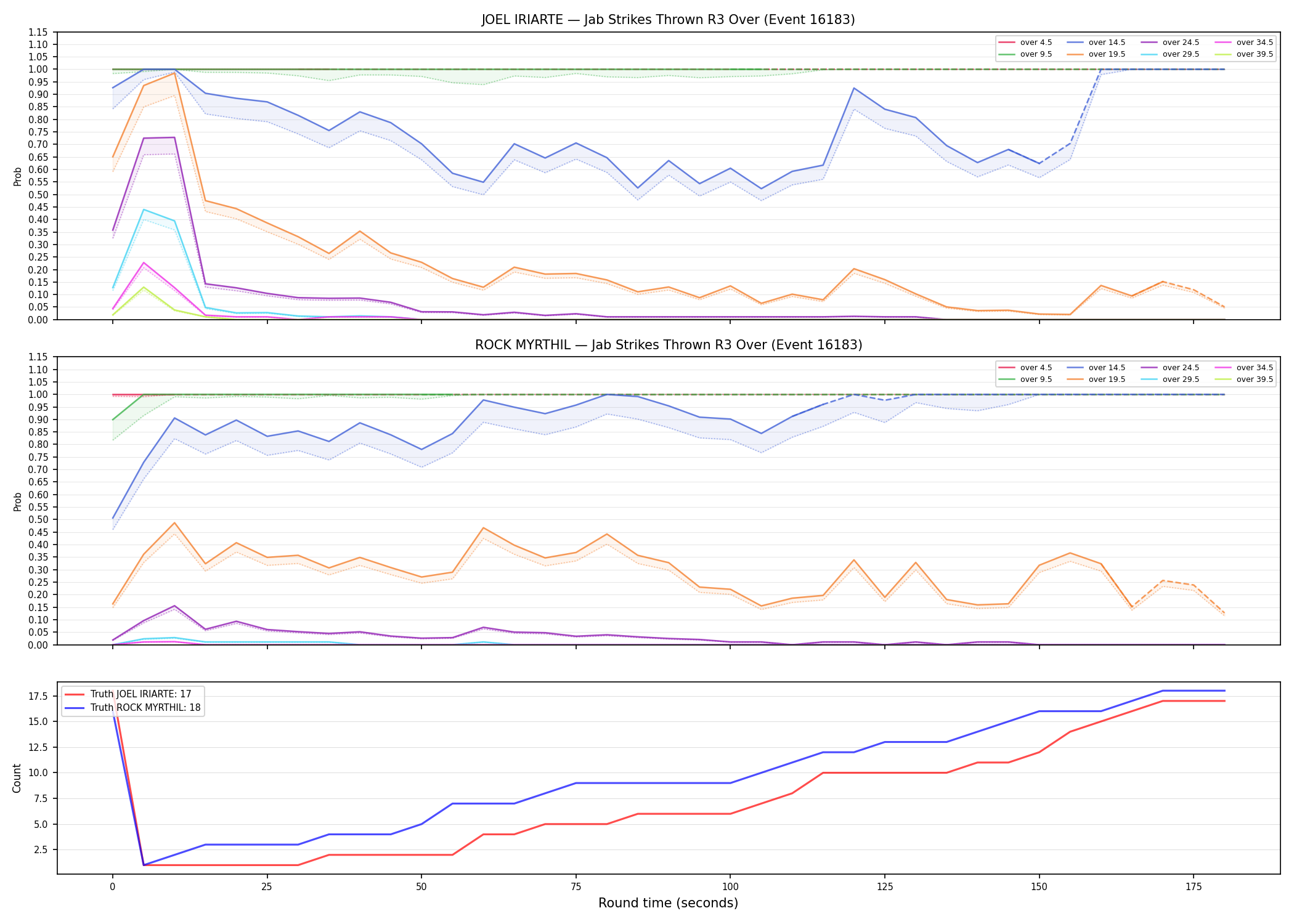 Round: Jab Strikes Thrown — round 3 — Dev