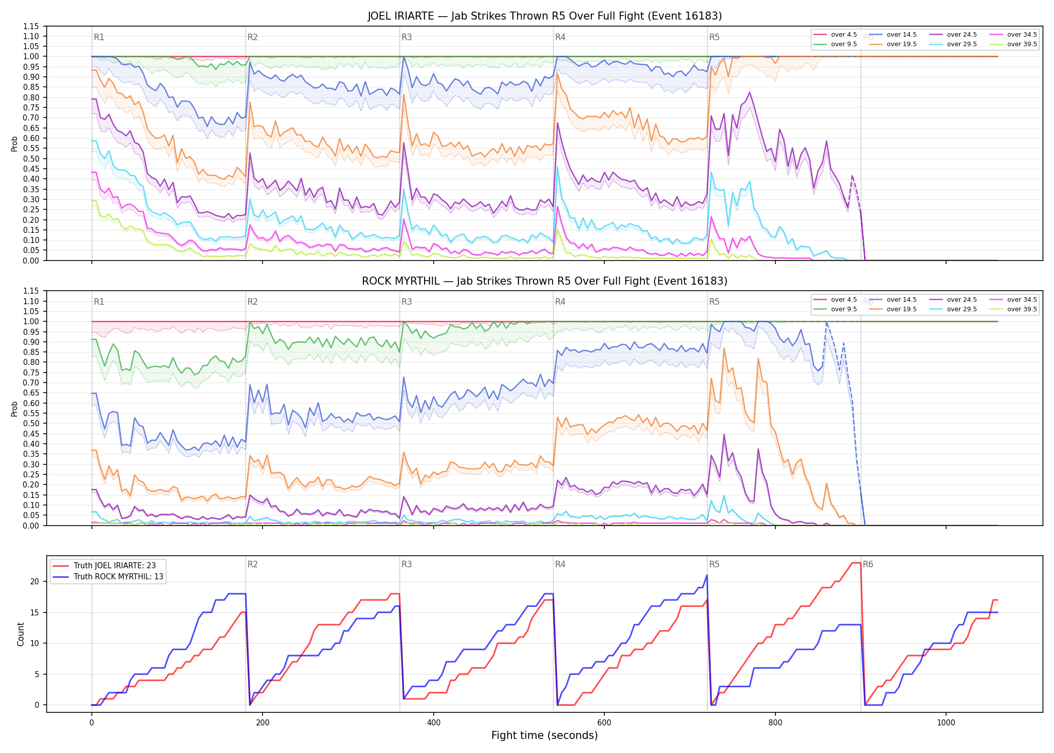Round: Jab Strikes Thrown — round 5 — fight view — Dev