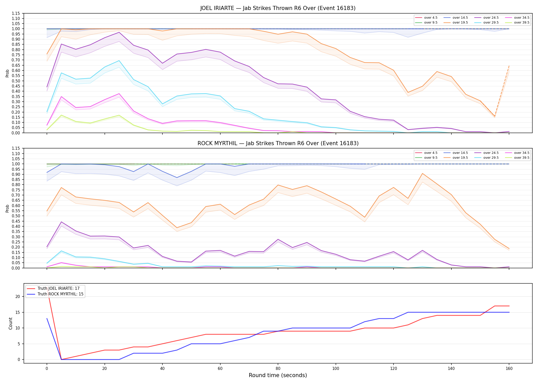 Round: Jab Strikes Thrown — round 6 — Dev