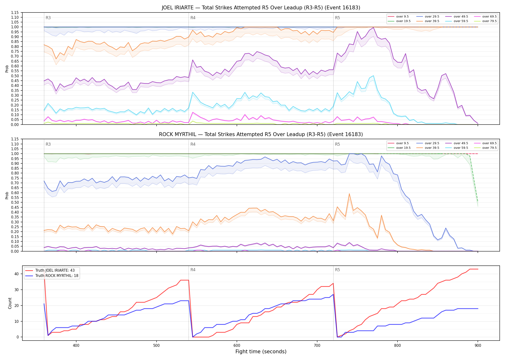 Round: Total Strikes Attempted — round 5 — leadup — Dev