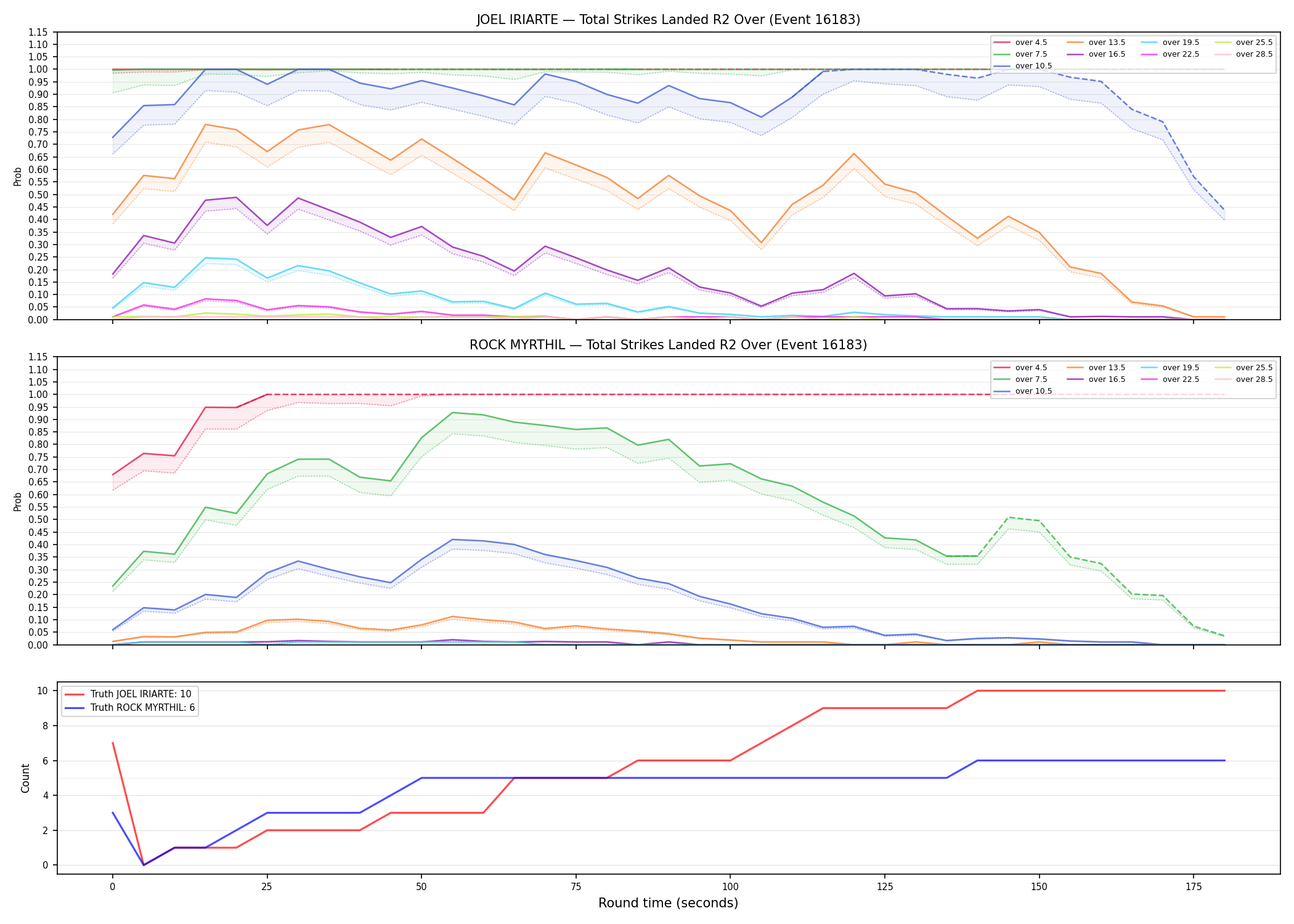Round: Total Strikes Landed — round 2 — Dev