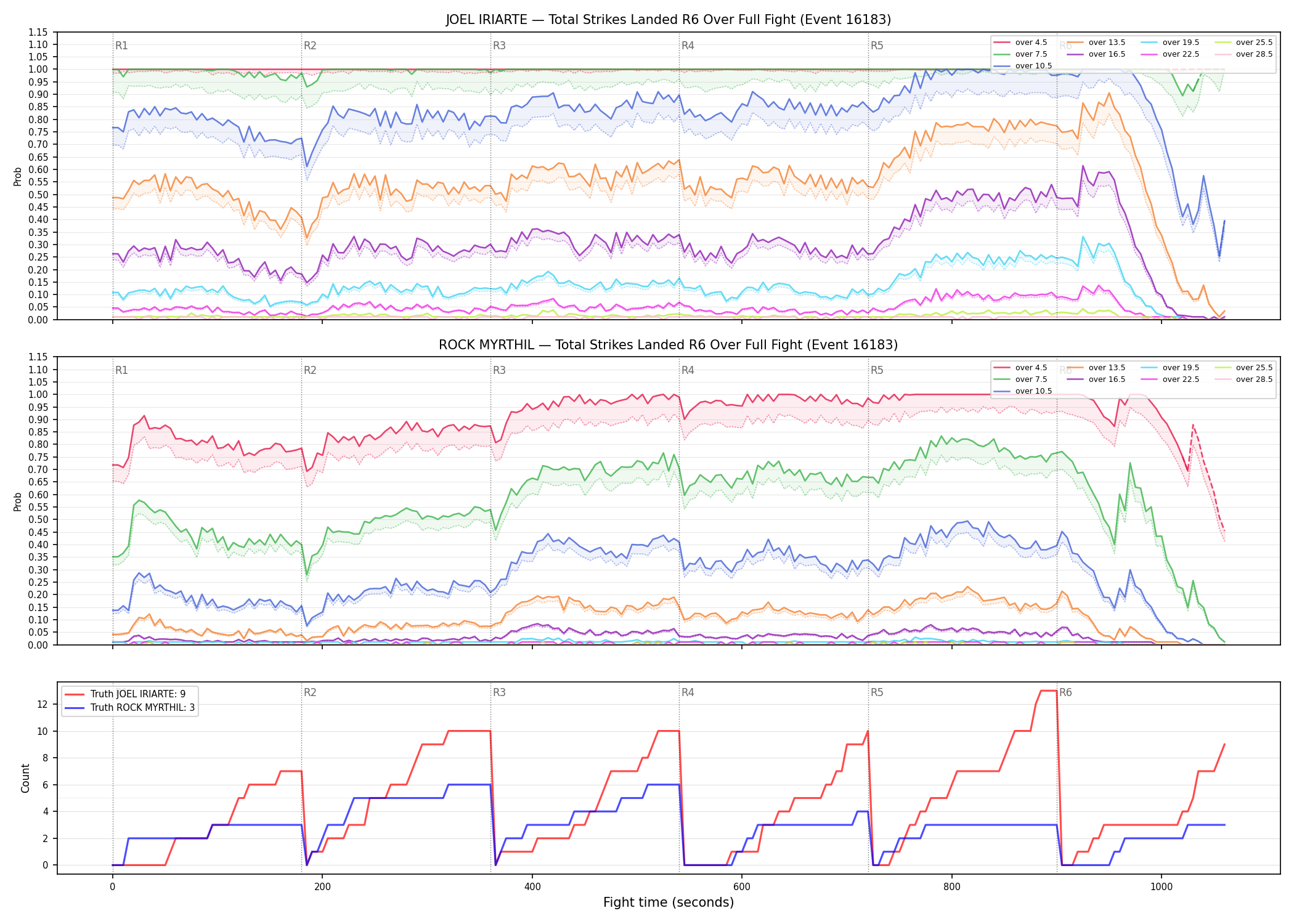 Round: Total Strikes Landed — round 6 — fight view — Dev