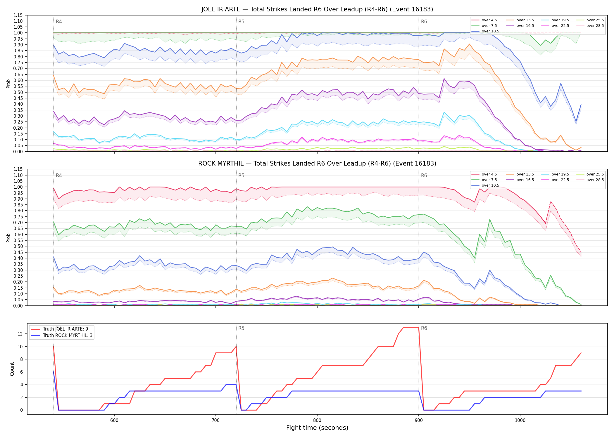 Round: Total Strikes Landed — round 6 — leadup — Dev