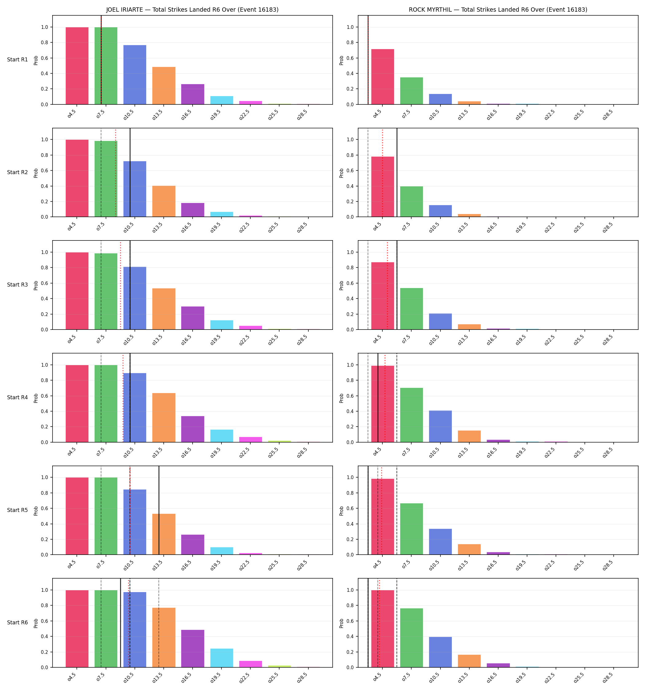 Round: Total Strikes Landed — round 6 — snapshots — Dev