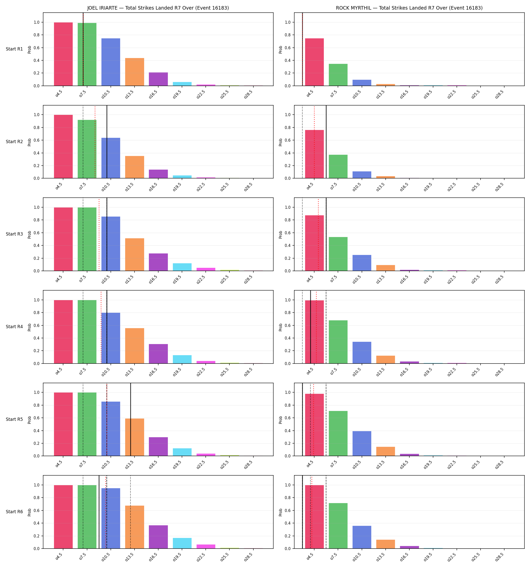 Round: Total Strikes Landed — round 7 — snapshots — Dev