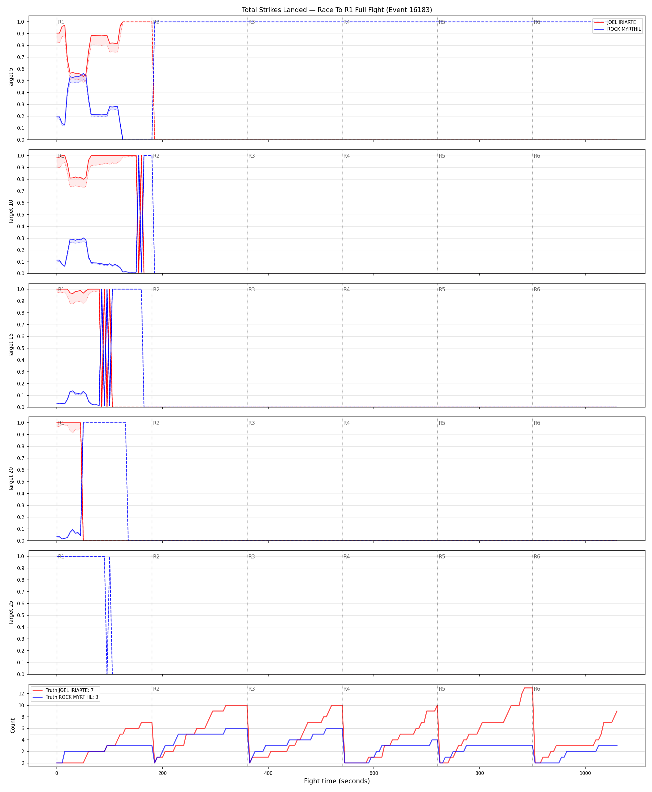 Round: Total Strikes Landed — round 1 — fight view — Dev