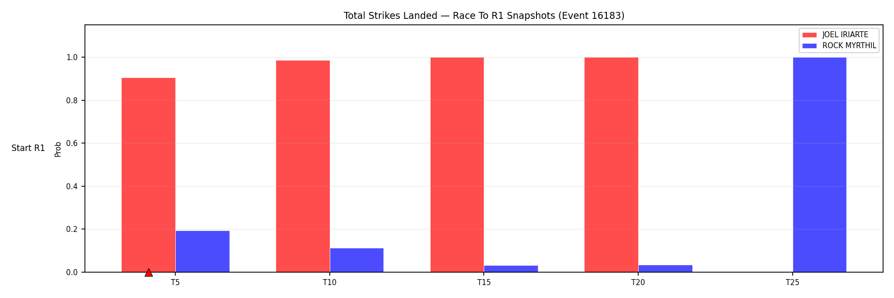 Round: Total Strikes Landed — round 1 — snapshots — Dev