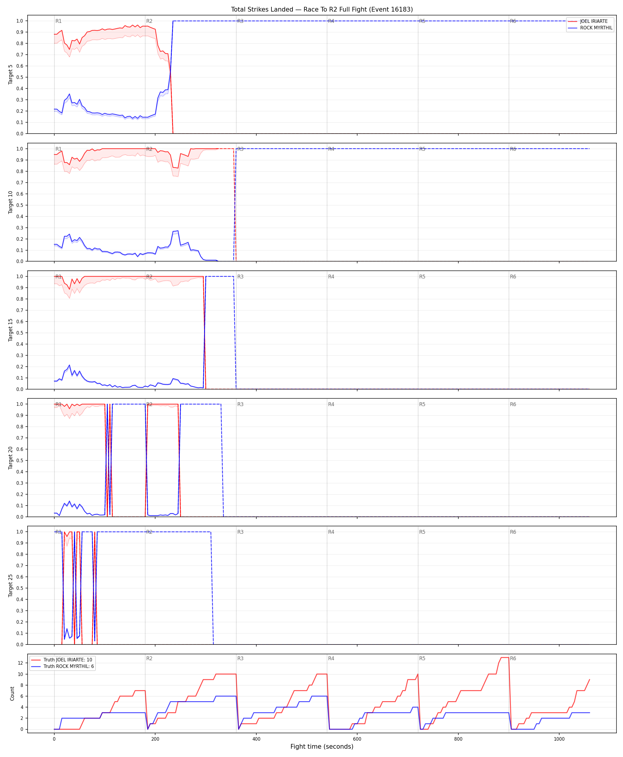 Round: Total Strikes Landed — round 2 — fight view — Dev