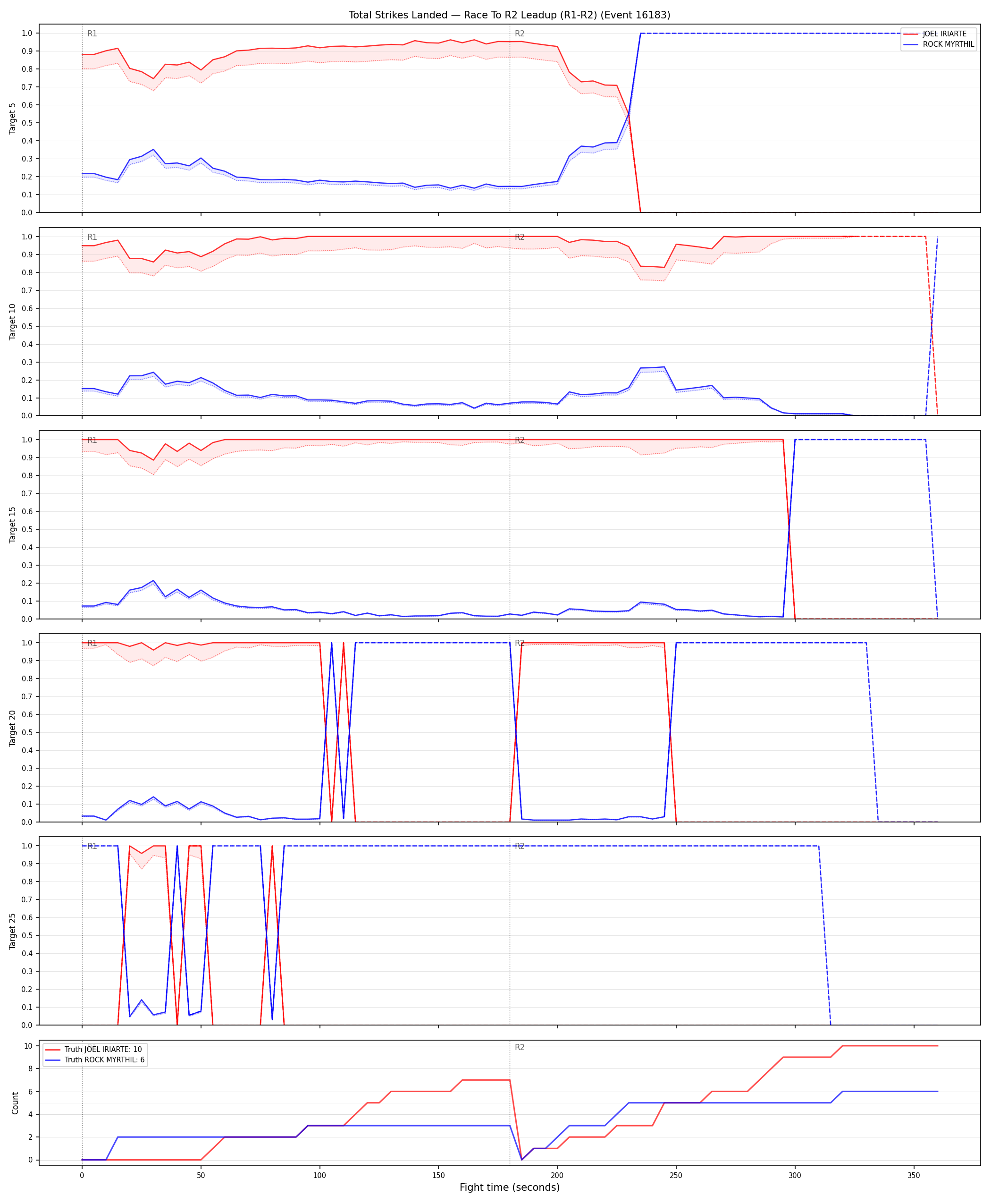 Round: Total Strikes Landed — round 2 — leadup — Dev
