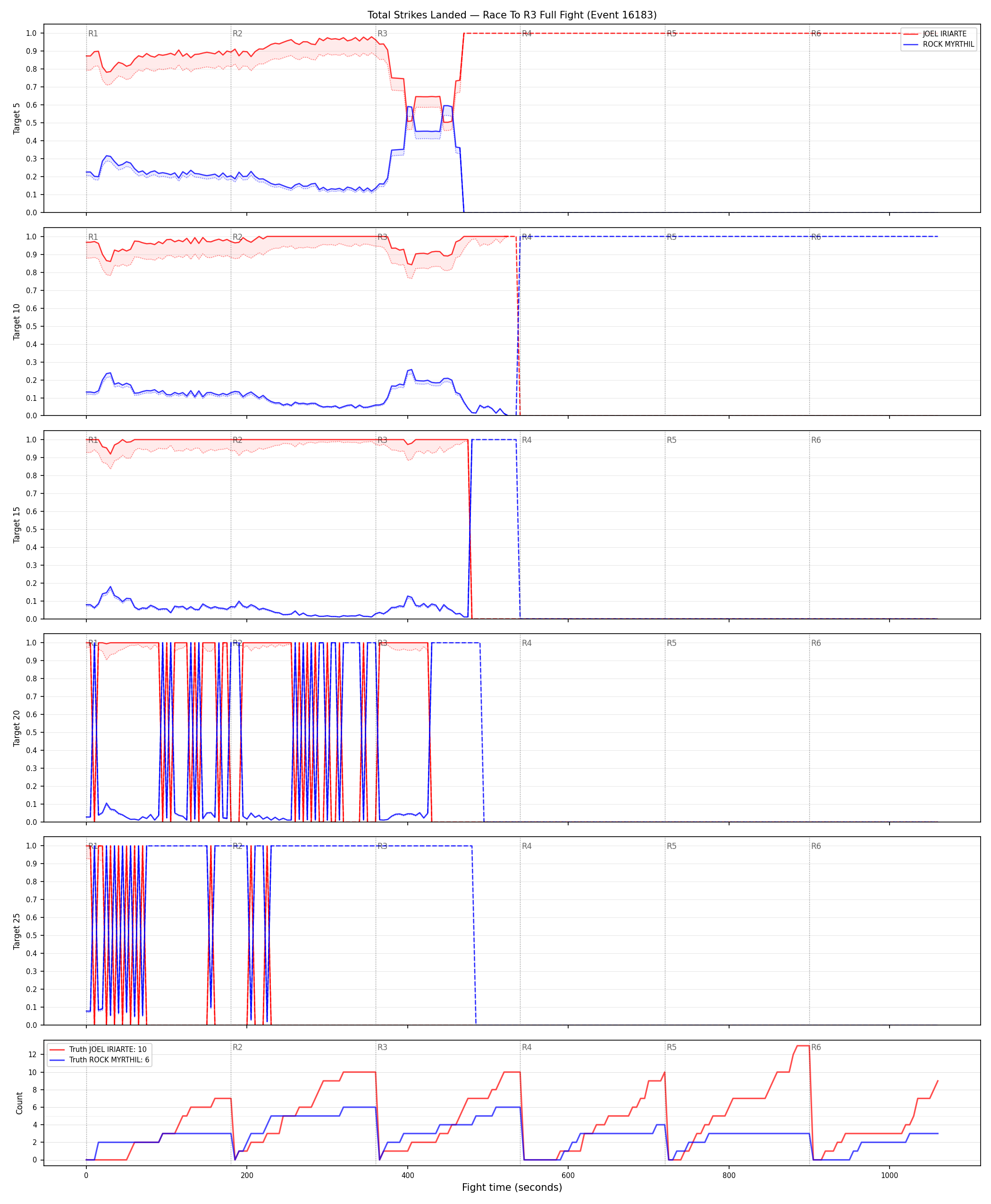 Round: Total Strikes Landed — round 3 — fight view — Dev