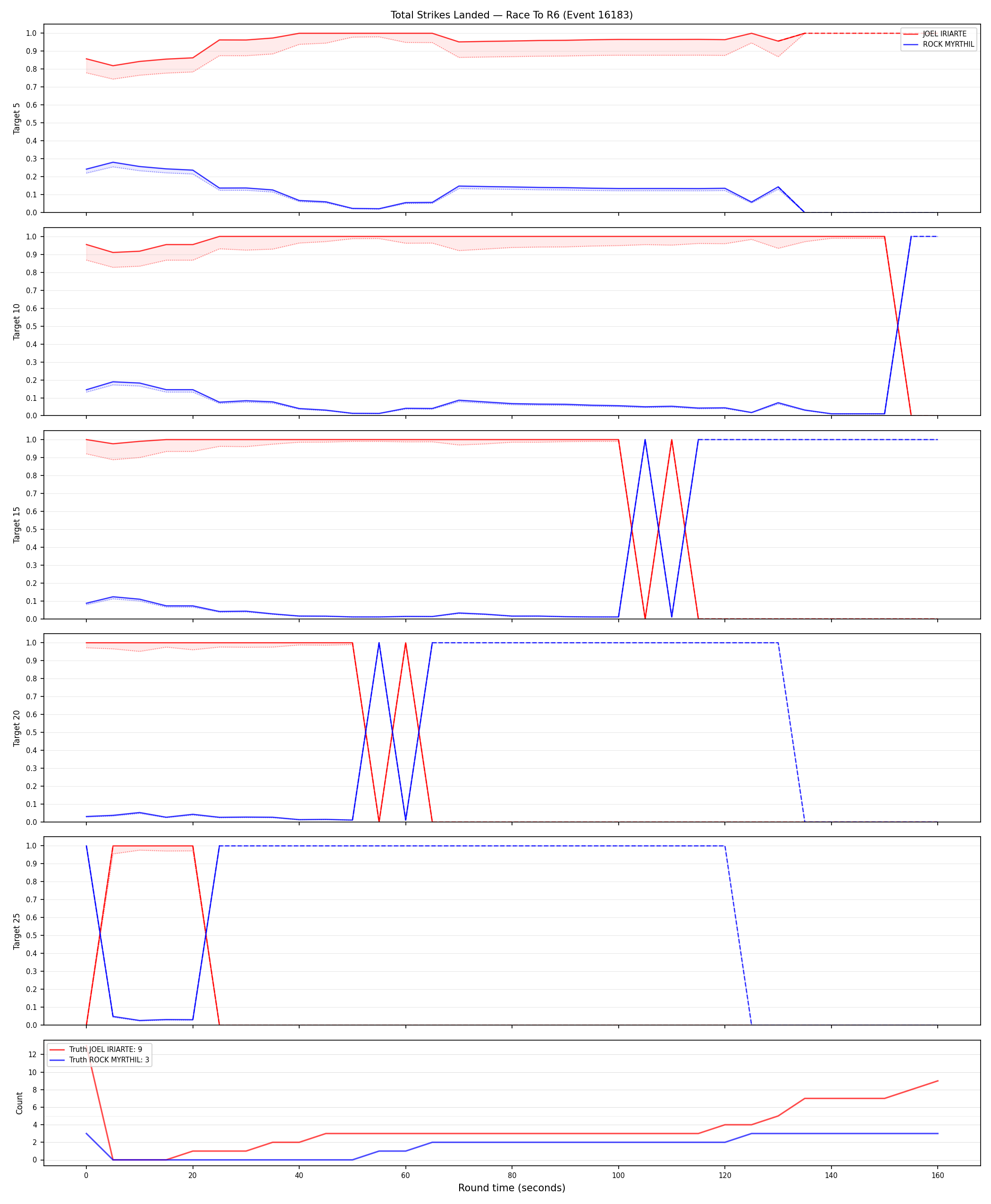 Round: Total Strikes Landed — round 6 — Dev