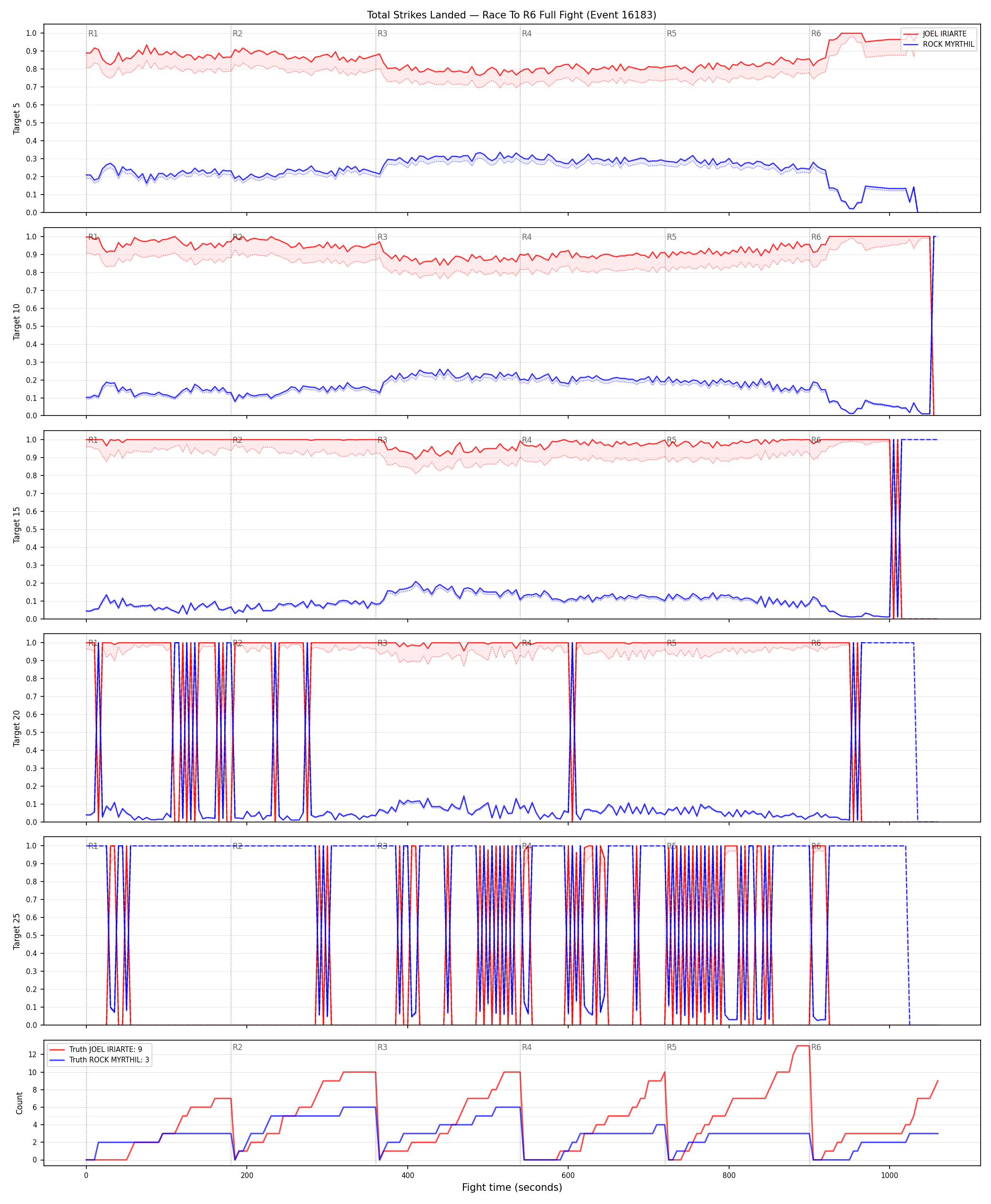 Round: Total Strikes Landed — round 6 — fight view — Dev