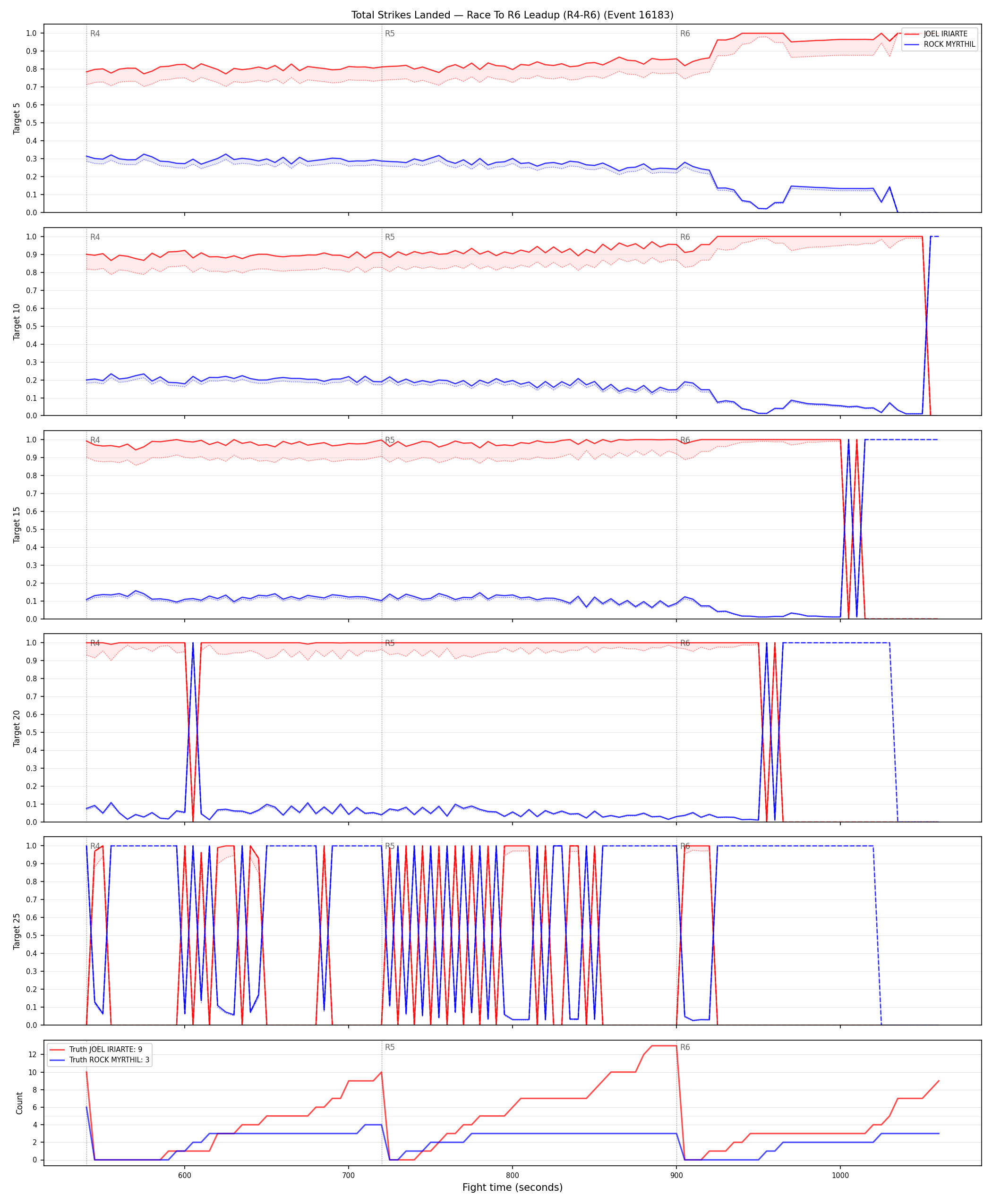 Round: Total Strikes Landed — round 6 — leadup — Dev