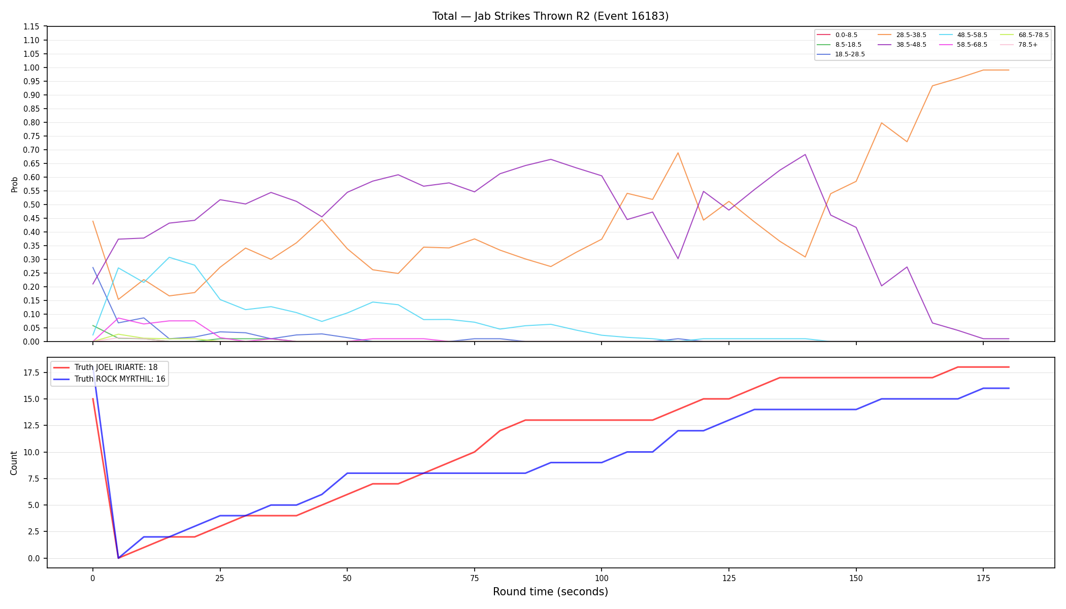 Stats/Round/Total Bins/Jab Strikes Thrown/Round 02/16183 Round 02 — Dev