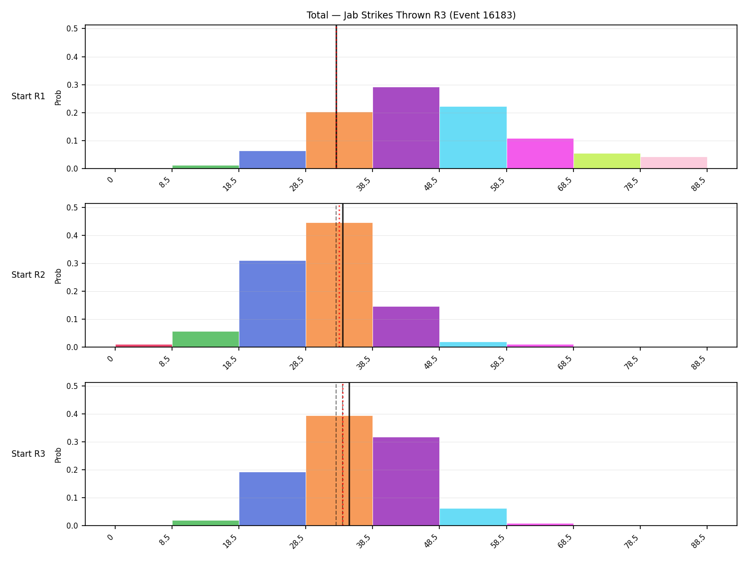 Stats/Round/Total Bins/Jab Strikes Thrown/Round 03/16183 Round 03 Snapshots — Dev
