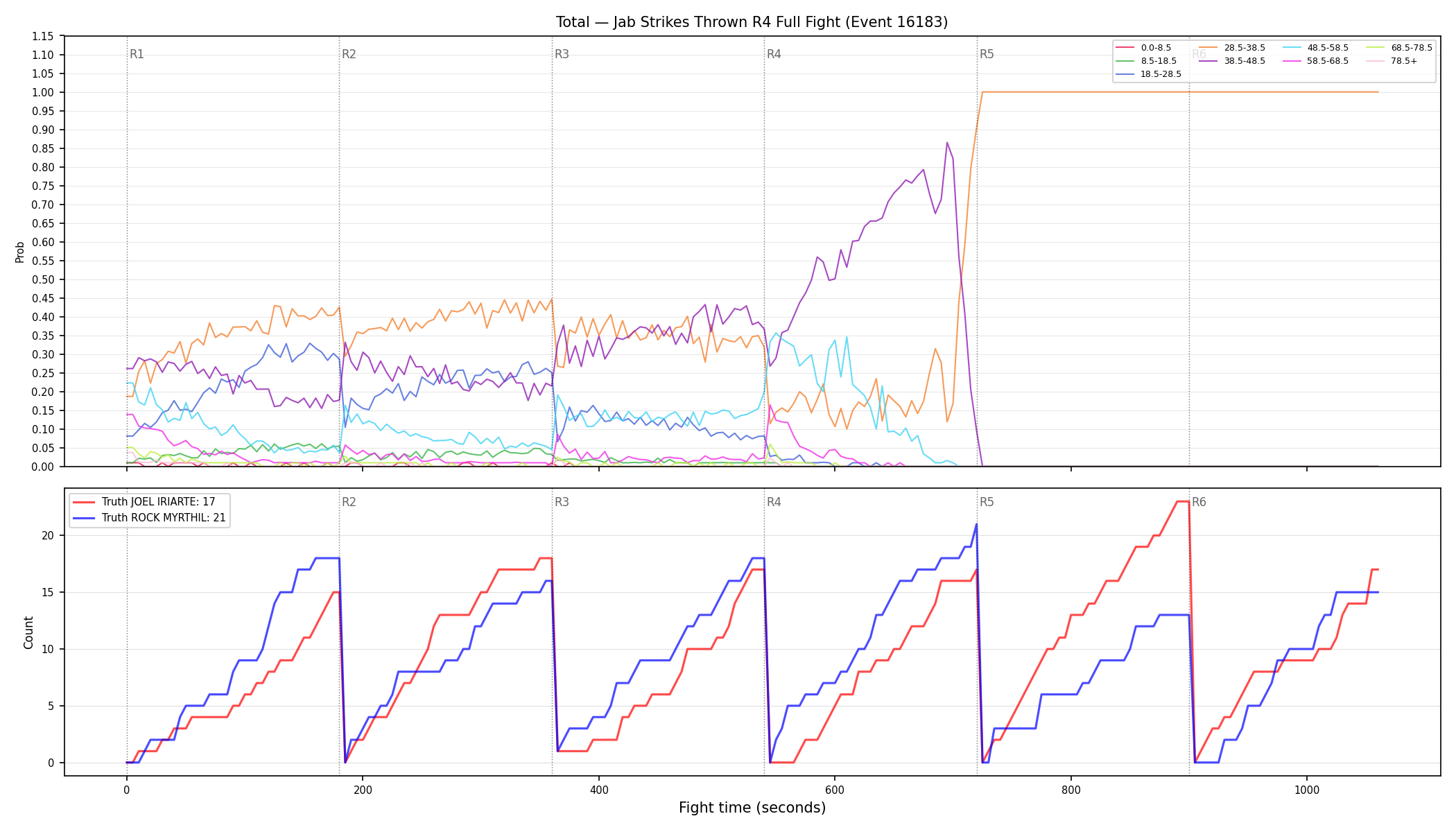 Stats/Round/Total Bins/Jab Strikes Thrown/Round 04/16183 Round 04 Fight — Dev