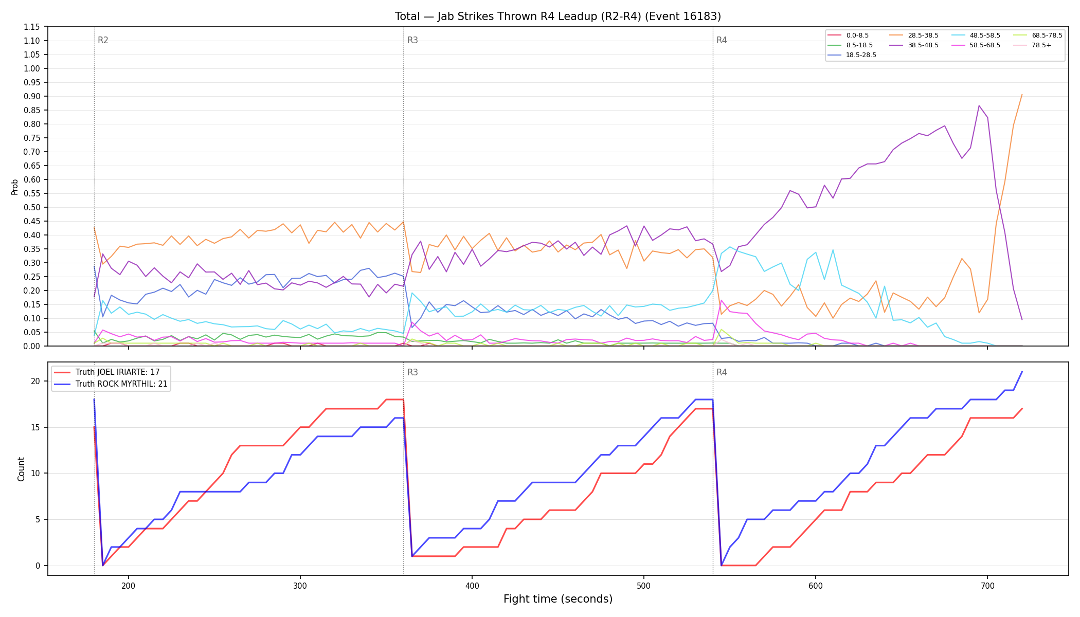 Stats/Round/Total Bins/Jab Strikes Thrown/Round 04/16183 Round 04 Leadup — Dev