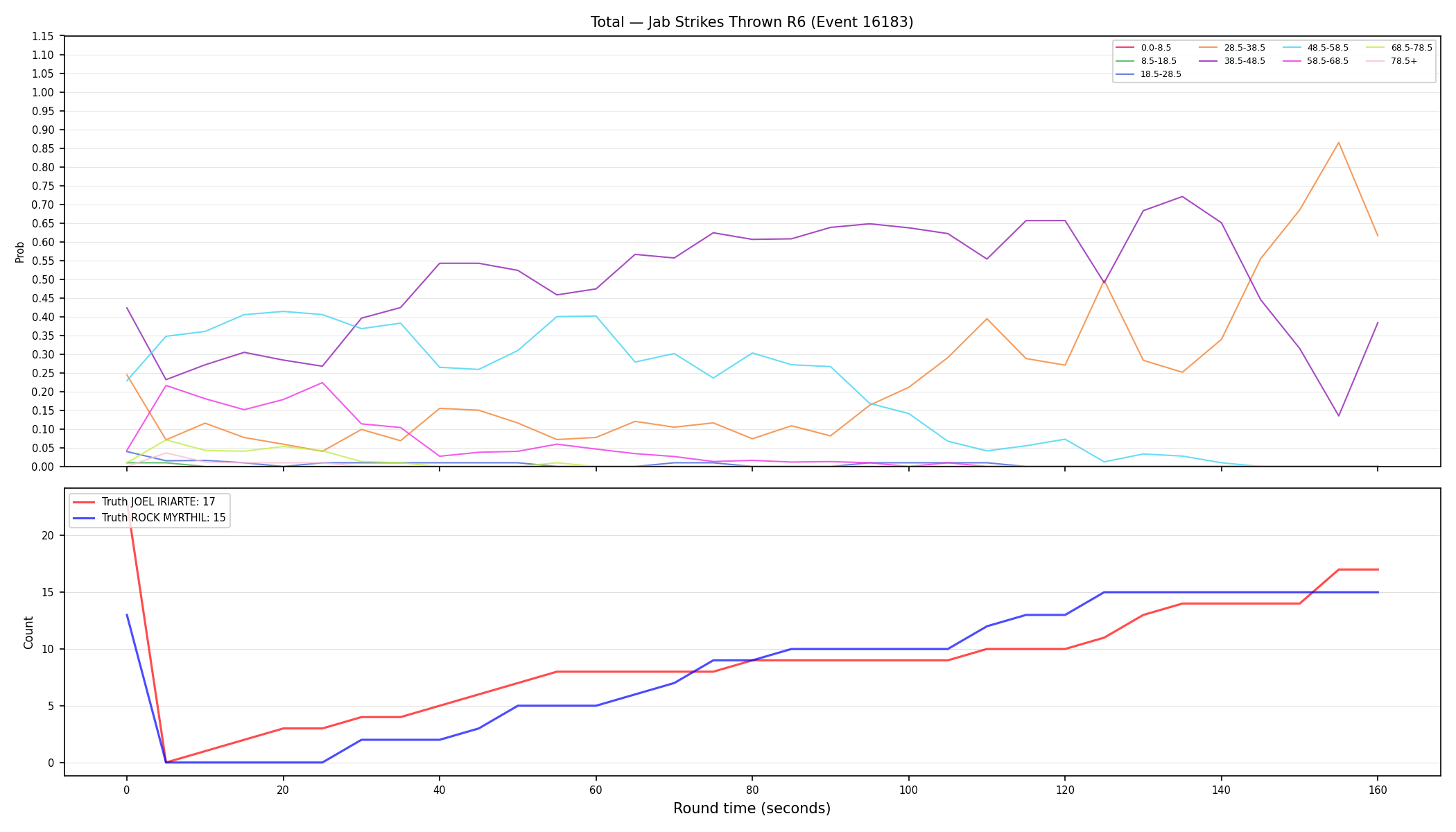 Stats/Round/Total Bins/Jab Strikes Thrown/Round 06/16183 Round 06 — Dev