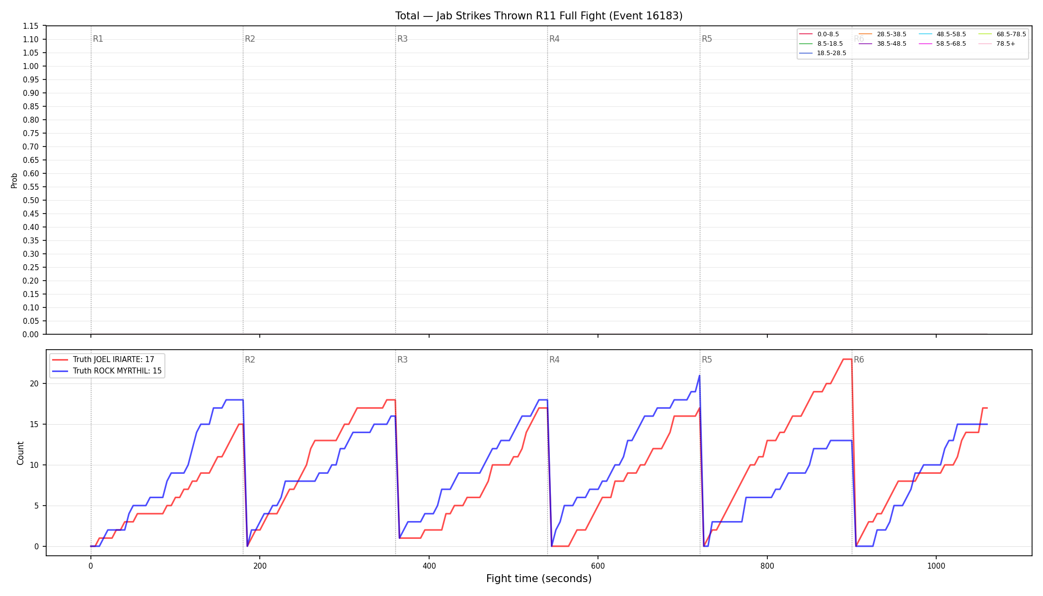 Stats/Round/Total Bins/Jab Strikes Thrown/Round 11/16183 Round 11 Fight — Dev
