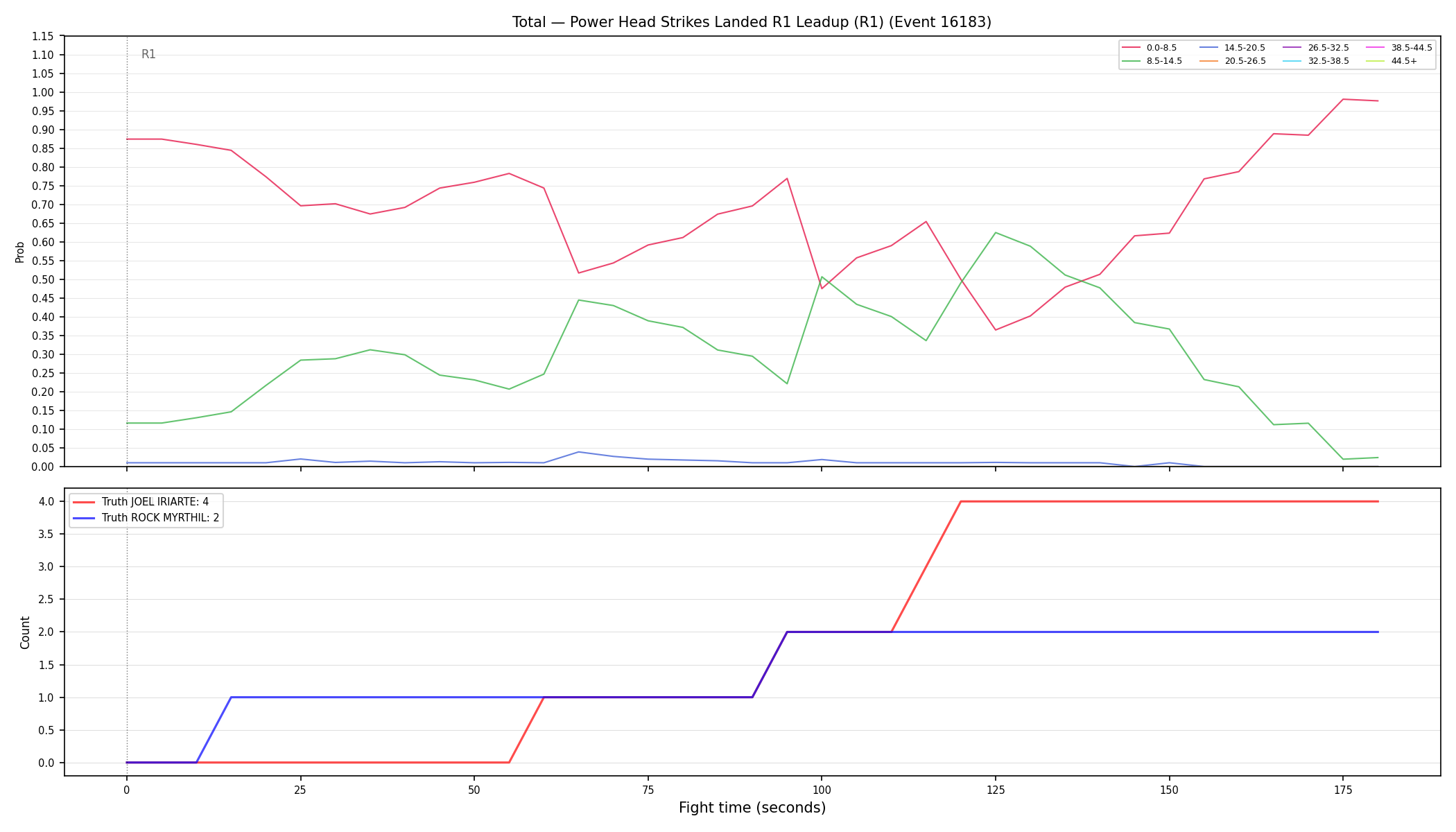Stats/Round/Total Bins/Power Head Strikes Landed/Round 01/16183 Round 01 Leadup — Dev