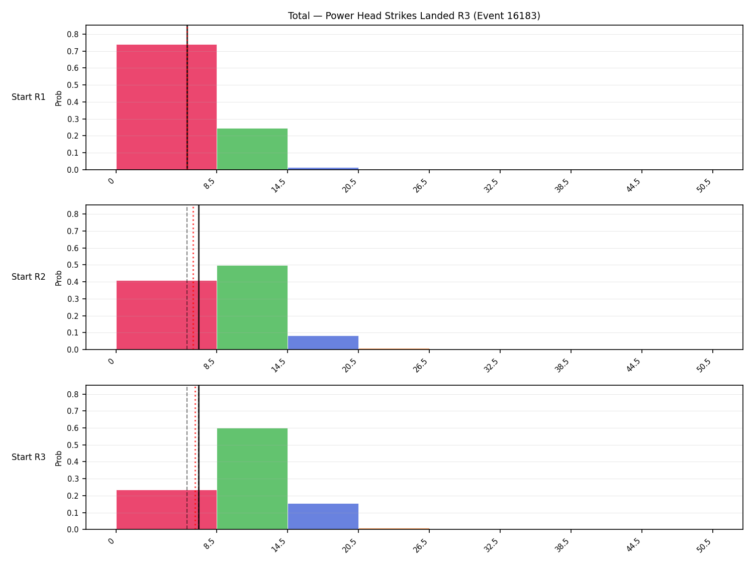 Stats/Round/Total Bins/Power Head Strikes Landed/Round 03/16183 Round 03 Snapshots — Dev