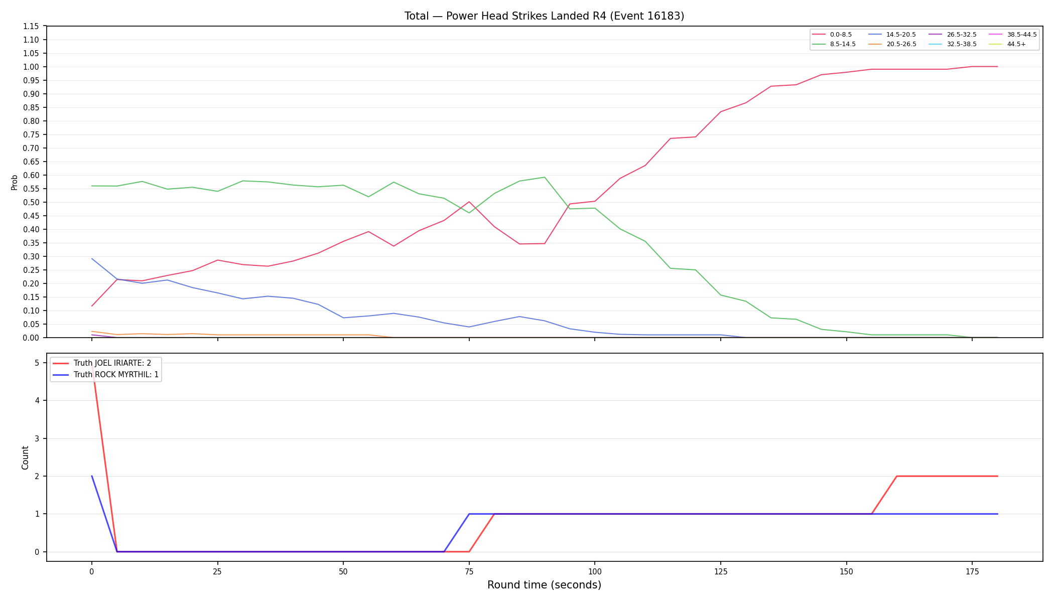 Stats/Round/Total Bins/Power Head Strikes Landed/Round 04/16183 Round 04 — Dev
