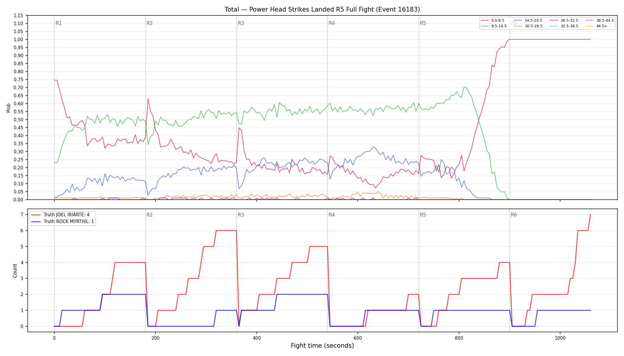 Stats/Round/Total Bins/Power Head Strikes Landed/Round 05/16183 Round 05 Fight — Dev