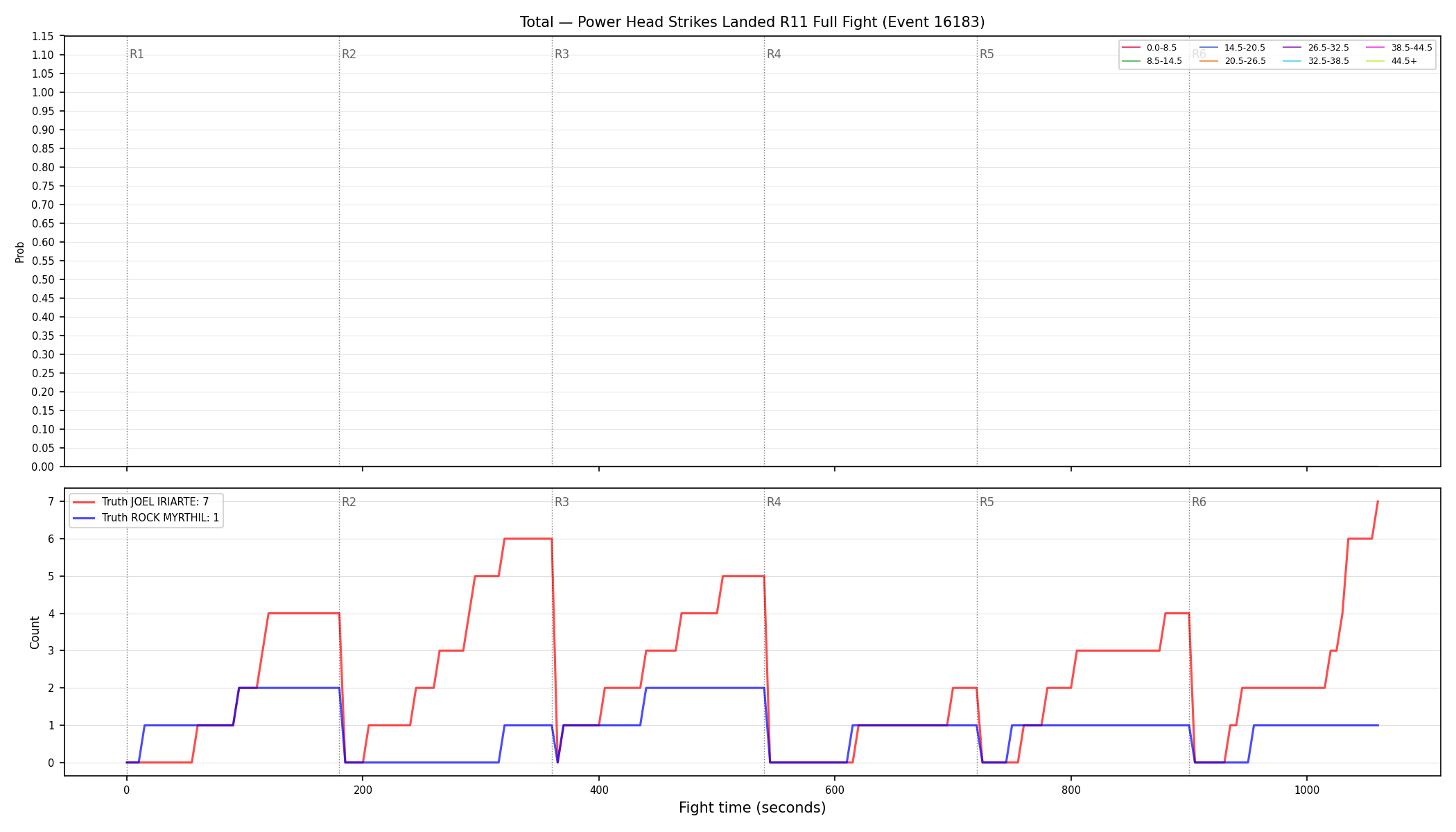 Stats/Round/Total Bins/Power Head Strikes Landed/Round 11/16183 Round 11 Fight — Dev