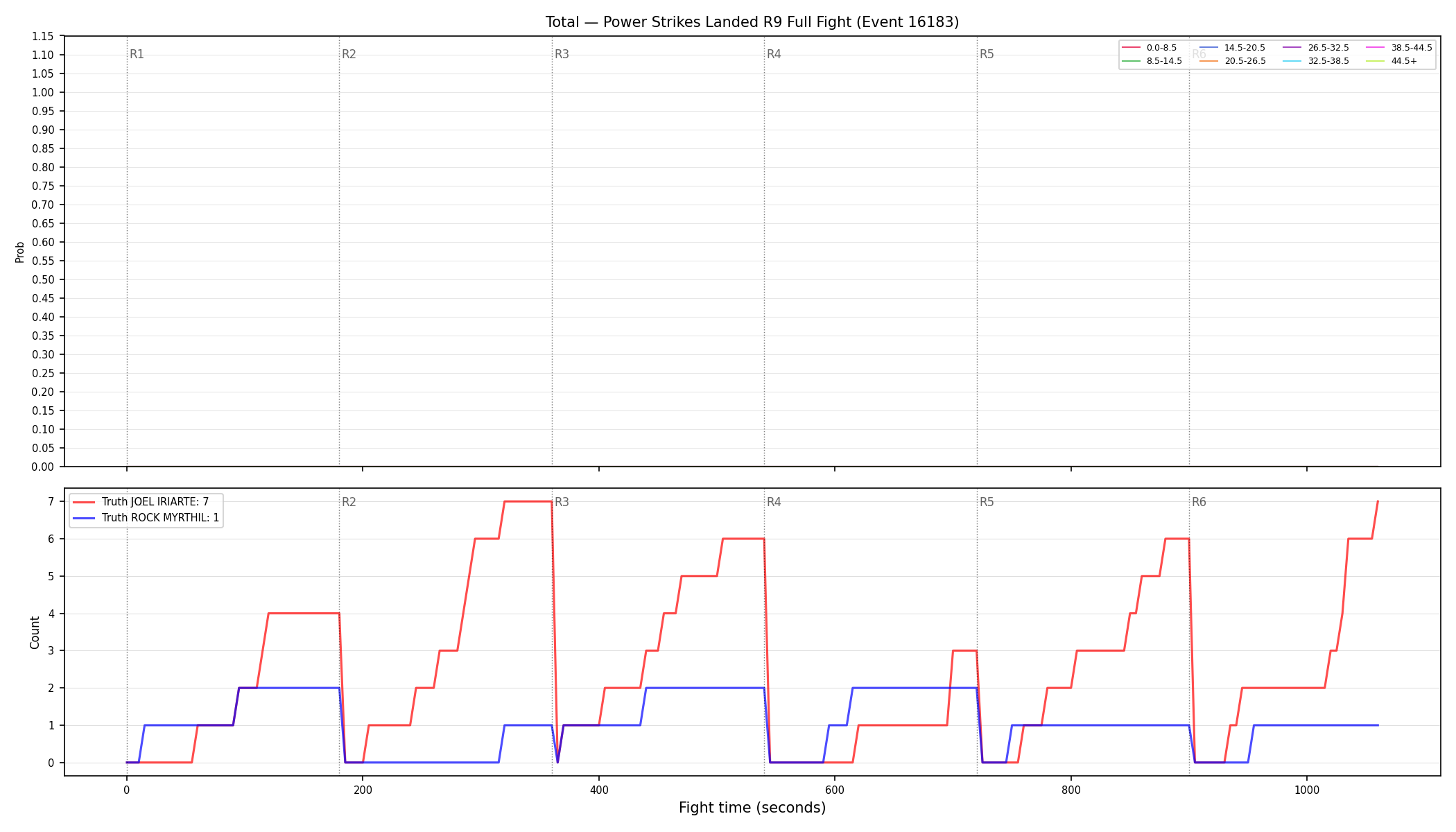 Stats/Round/Total Bins/Power Strikes Landed/Round 09/16183 Round 09 Fight — Dev