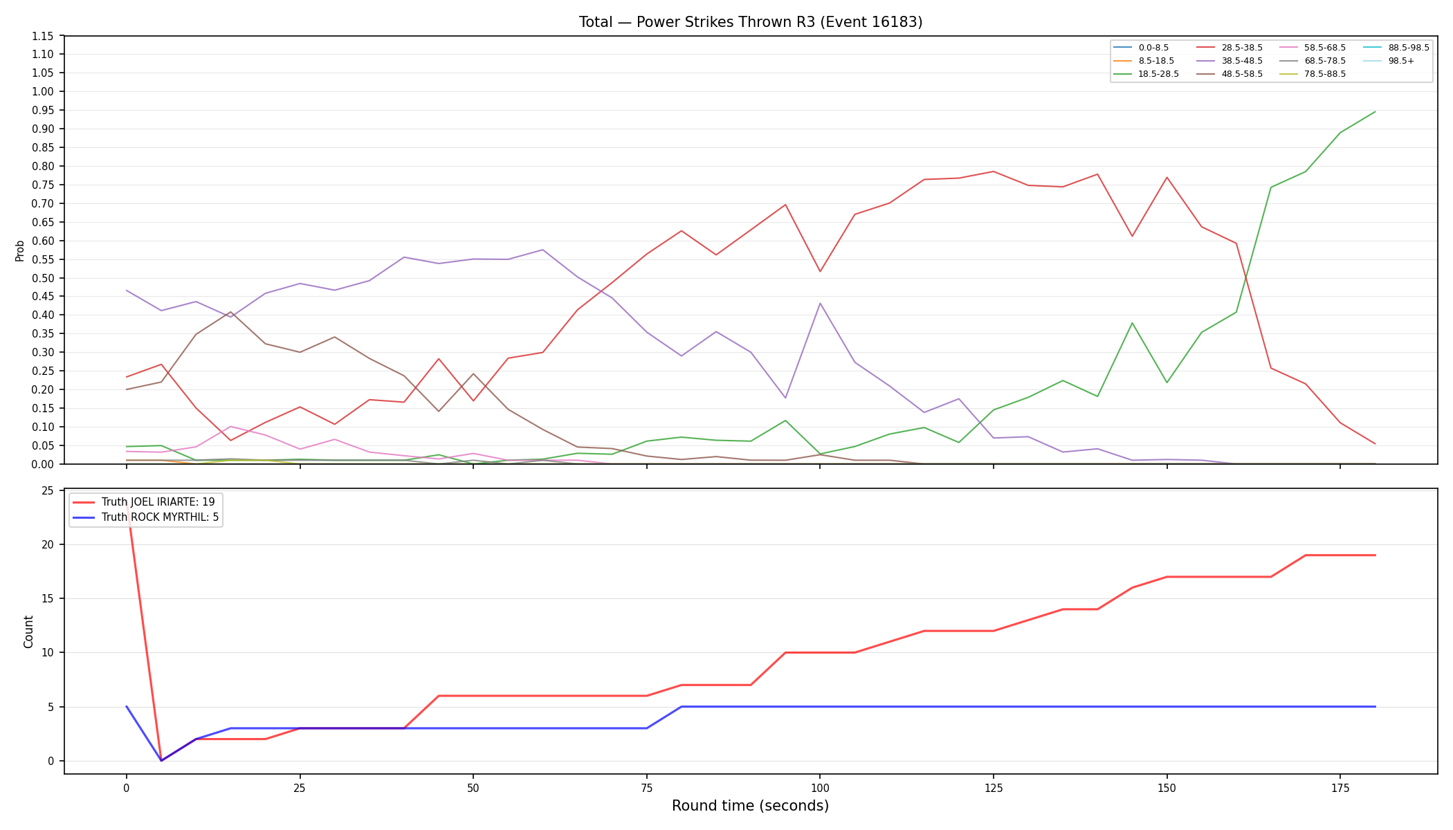 Stats/Round/Total Bins/Power Strikes Thrown/Round 03/16183 Round 03 — Dev