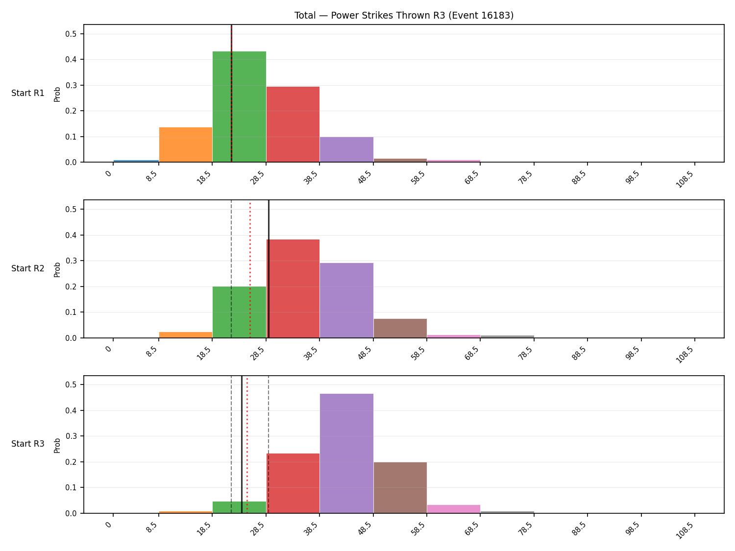 Stats/Round/Total Bins/Power Strikes Thrown/Round 03/16183 Round 03 Snapshots — Dev
