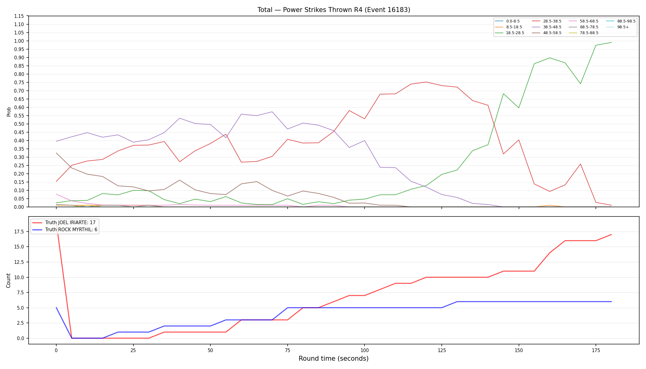 Stats/Round/Total Bins/Power Strikes Thrown/Round 04/16183 Round 04 — Dev