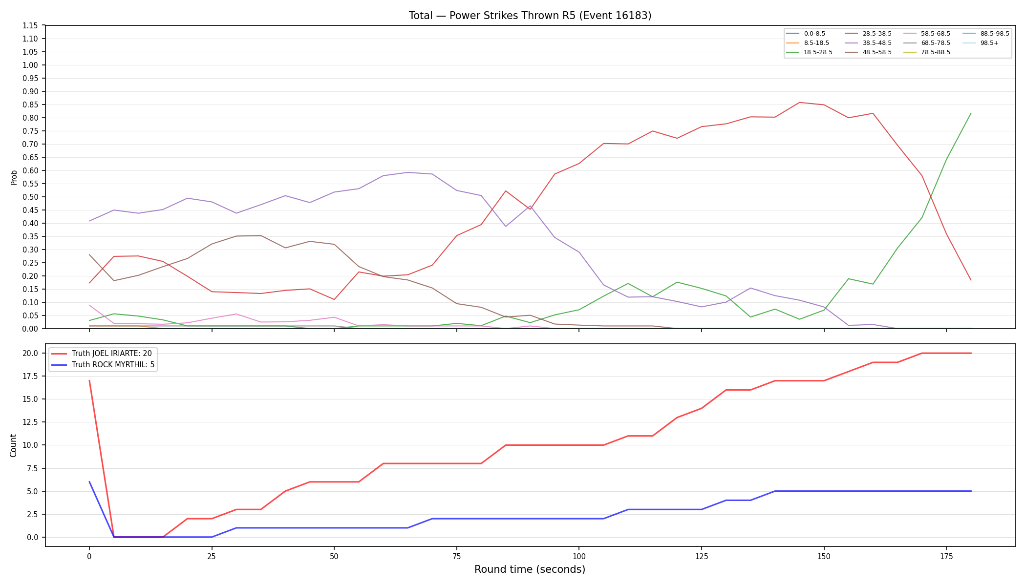 Stats/Round/Total Bins/Power Strikes Thrown/Round 05/16183 Round 05 — Dev