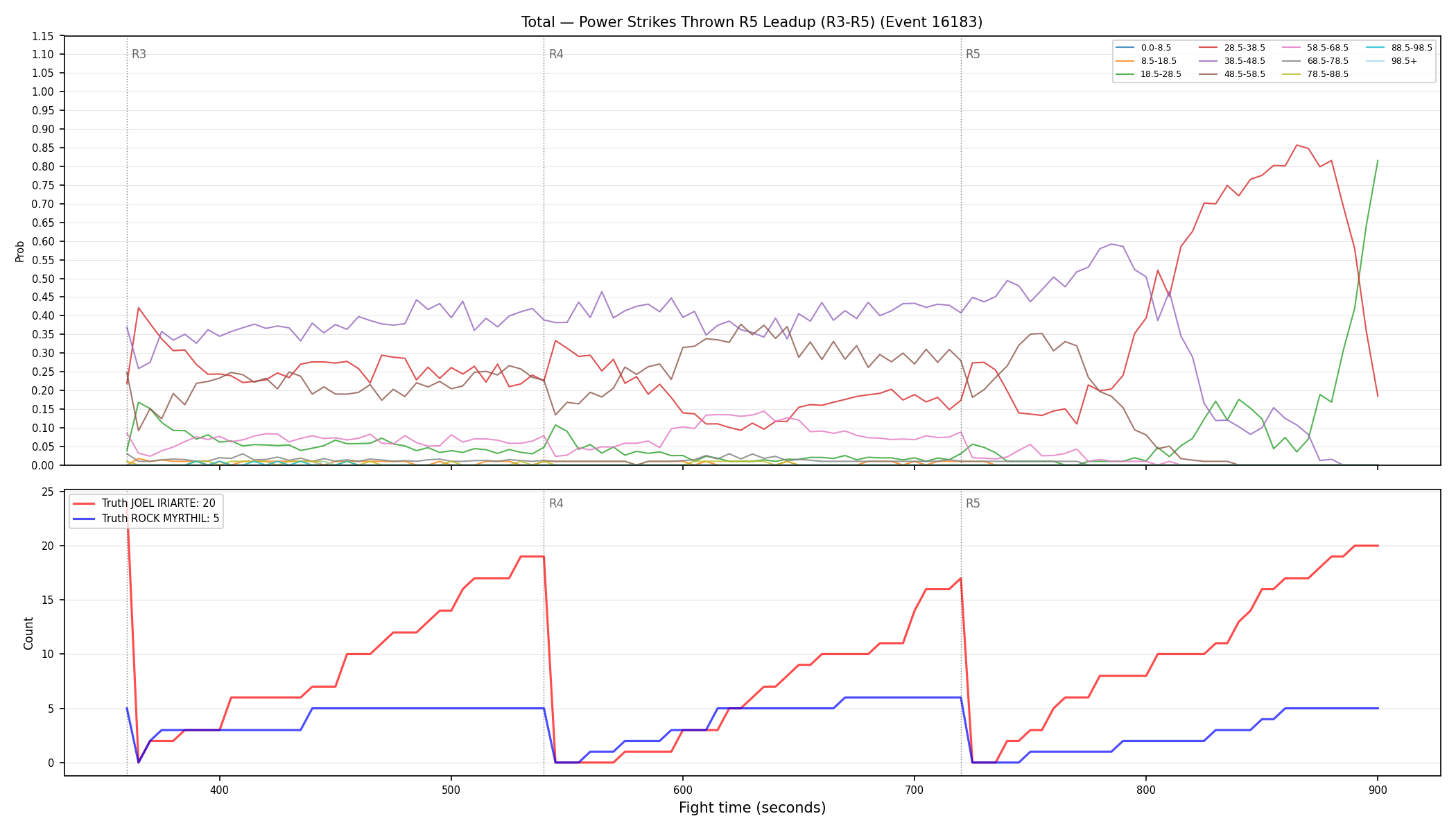 Stats/Round/Total Bins/Power Strikes Thrown/Round 05/16183 Round 05 Leadup — Dev