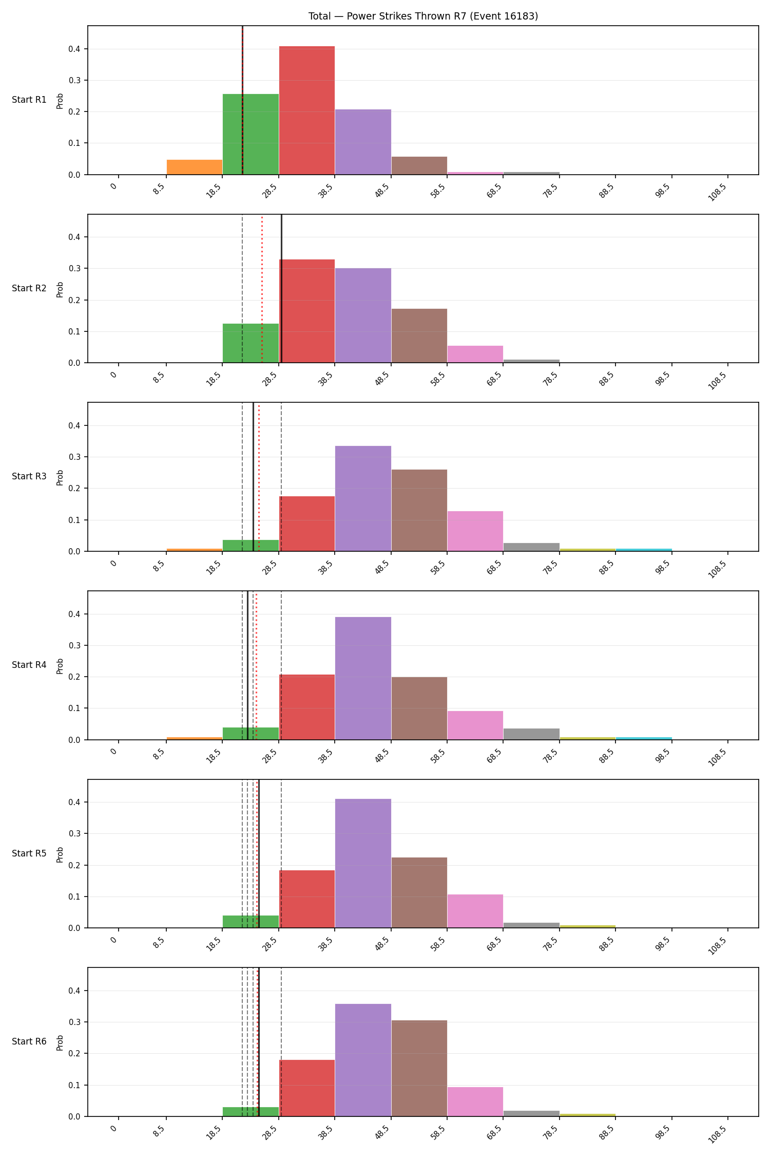 Stats/Round/Total Bins/Power Strikes Thrown/Round 07/16183 Round 07 Snapshots — Dev