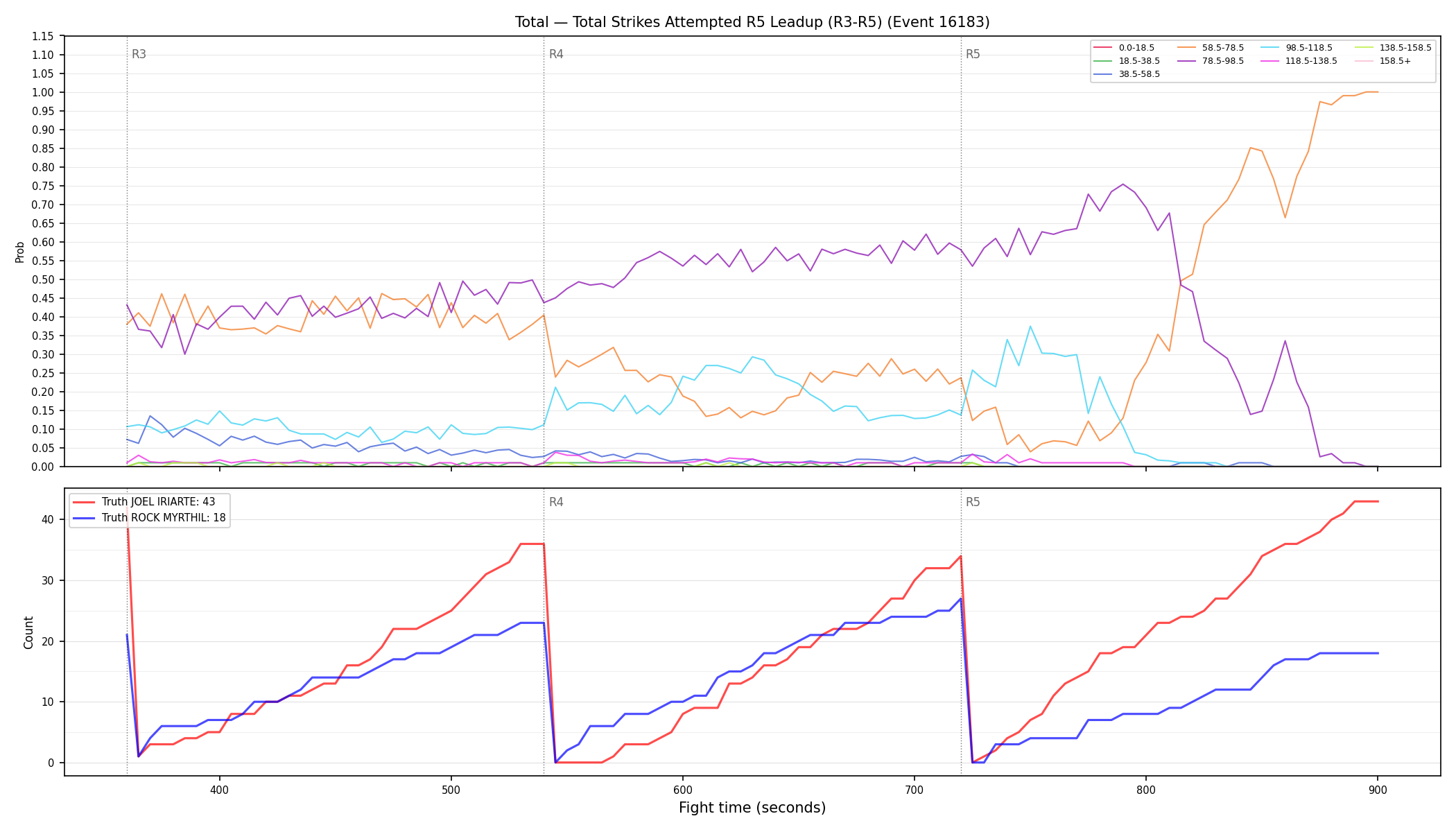 Stats/Round/Total Bins/Total Strikes Attempted/Round 05/16183 Round 05 Leadup — Dev