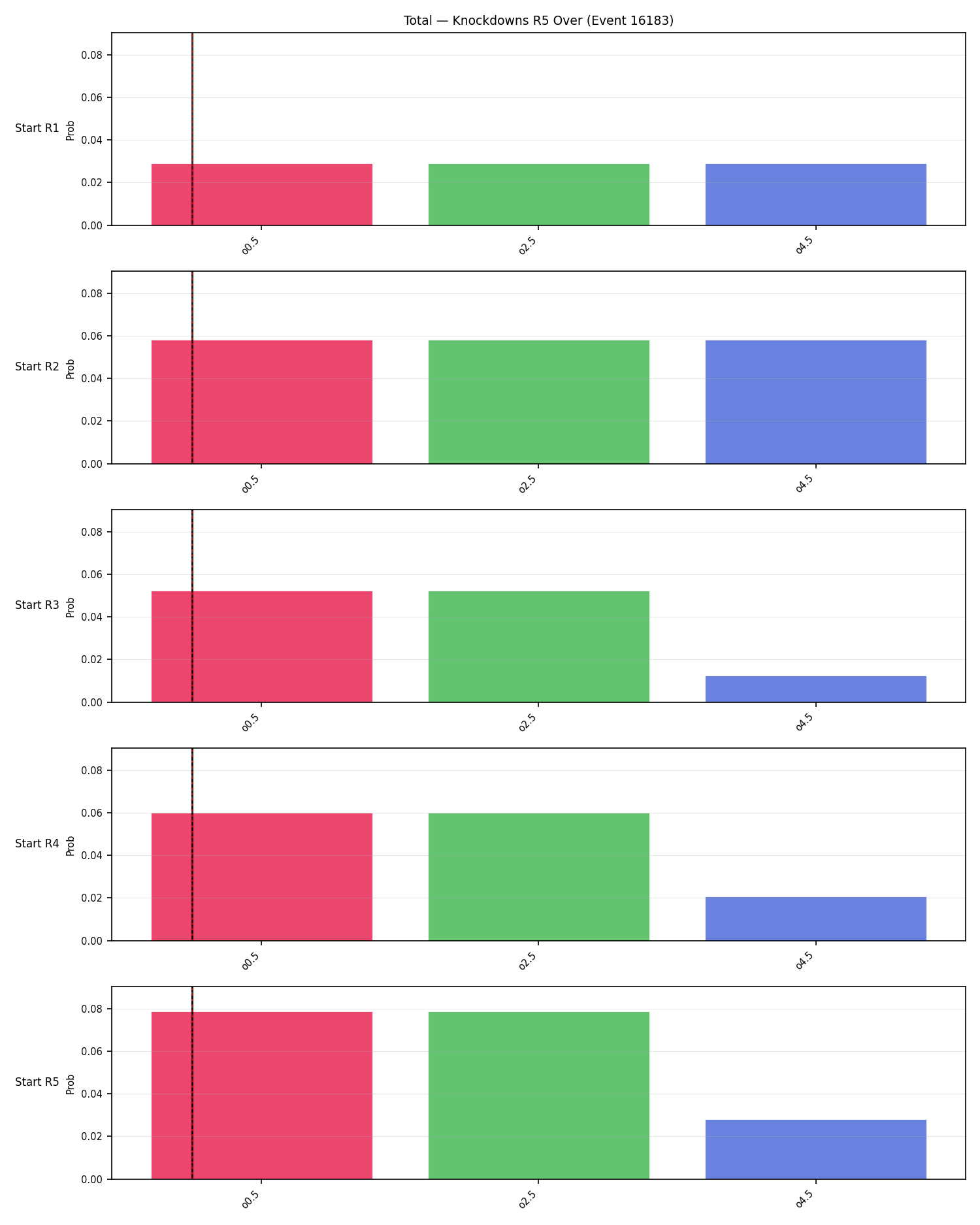 Stats/Round/Total Overs/Knockdowns/Round 05/16183 Round 05 Over Snapshots — Dev