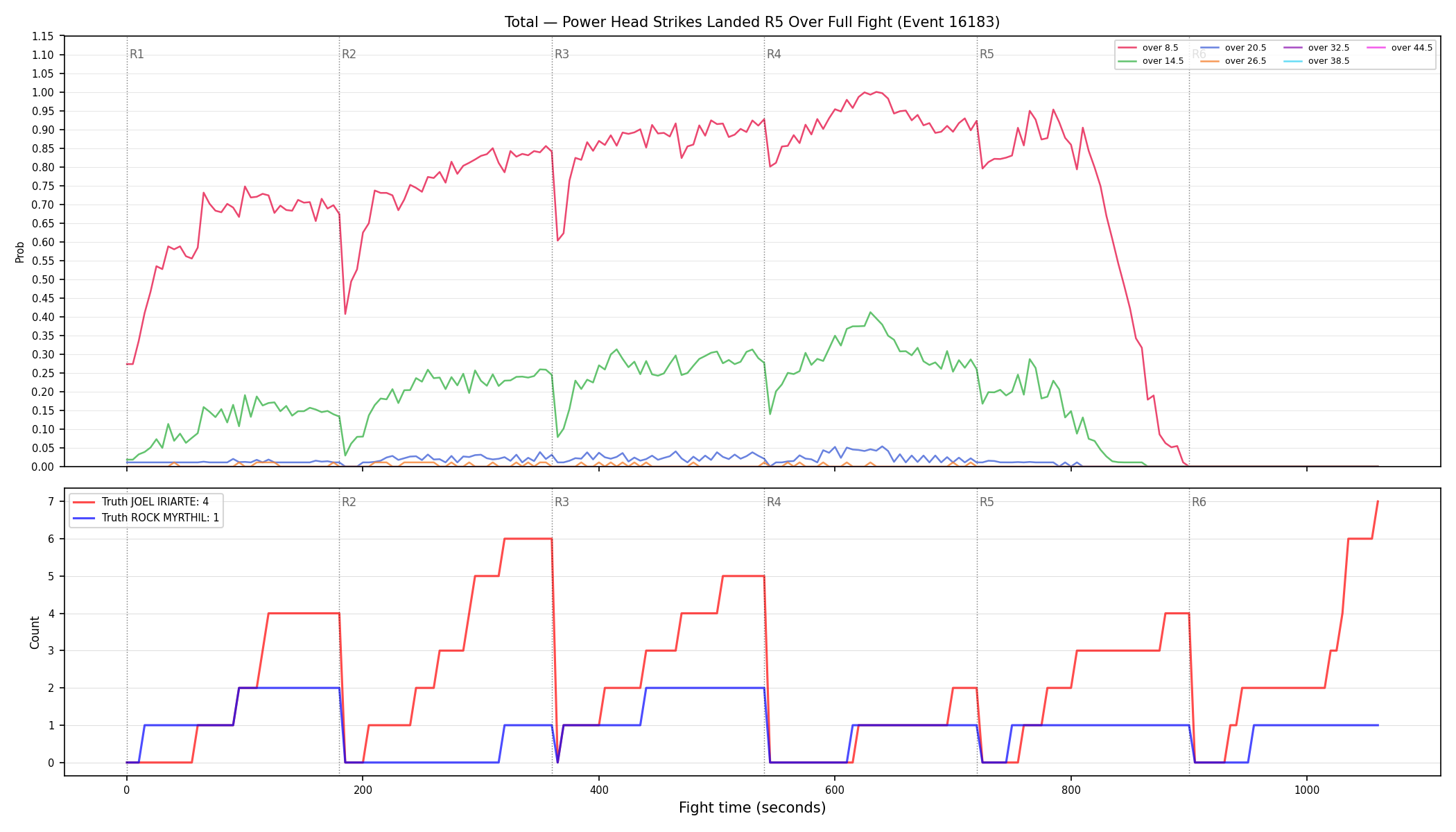 Stats/Round/Total Overs/Power Head Strikes Landed/Round 05/16183 Round 05 Over Fight — Dev